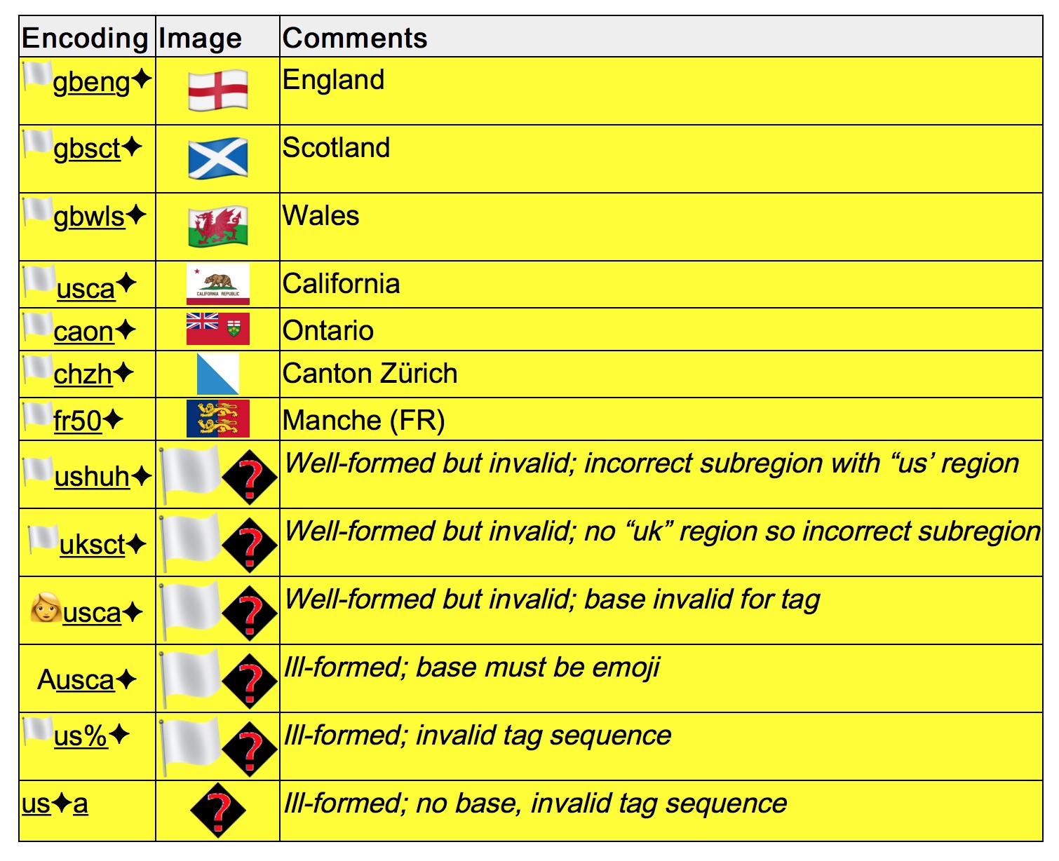 Regional Flag Support For Unicode In 2017