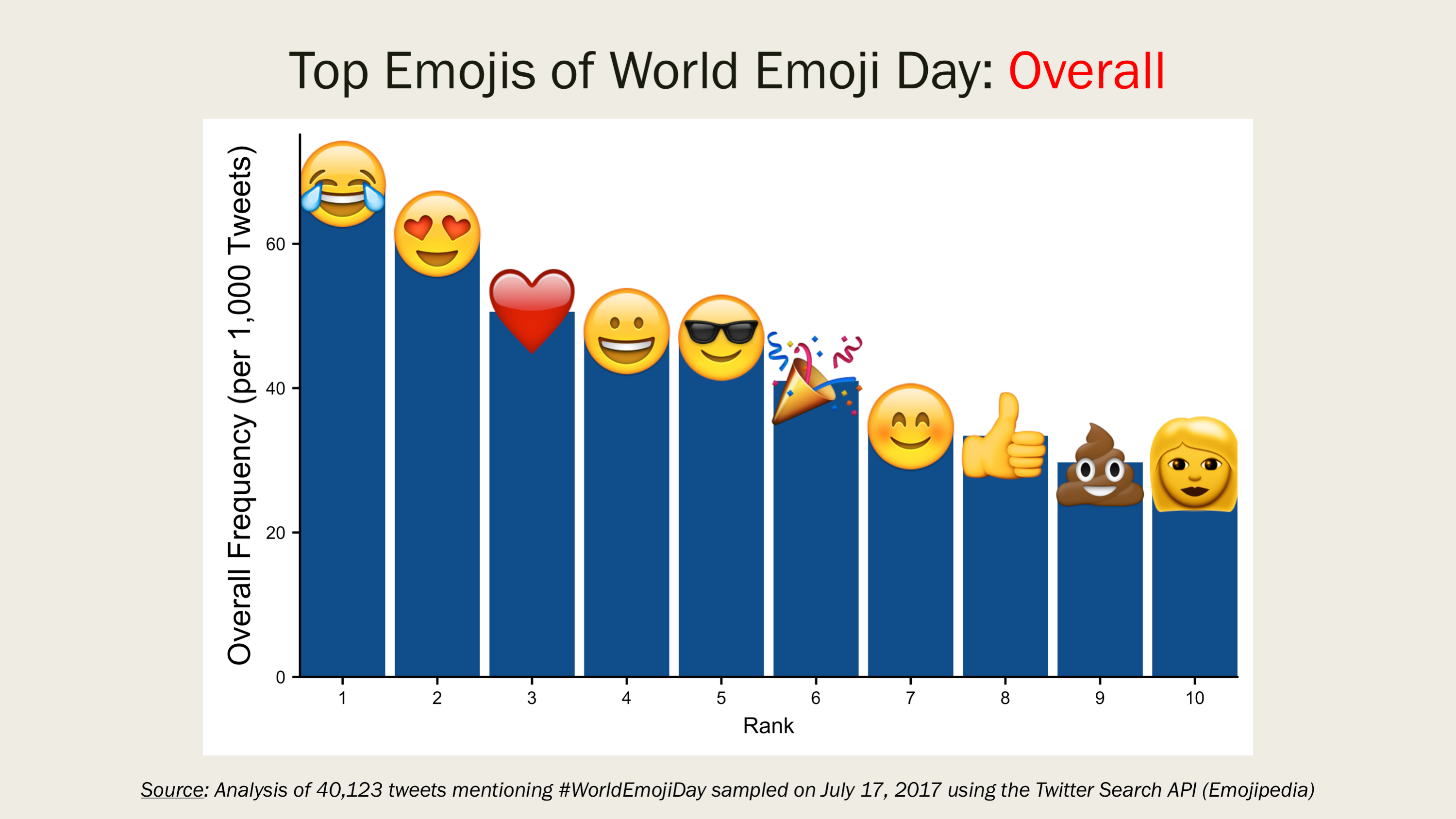 Emoji world. Эмодзи Top. The most popular Emoji in the World. Топ рейтинг эмодзи. Эмодзи World mi.