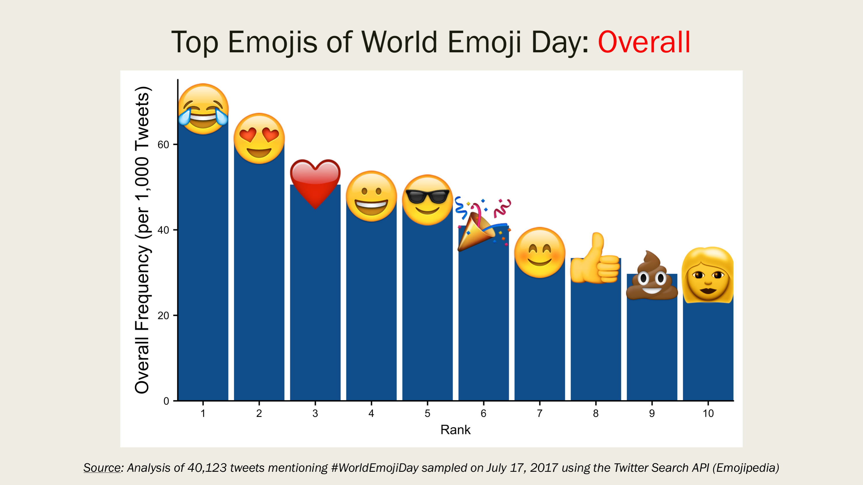 Top Emojis Of World Emoji Day