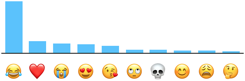 ios-apple-top-emojis-2017-emojipedia