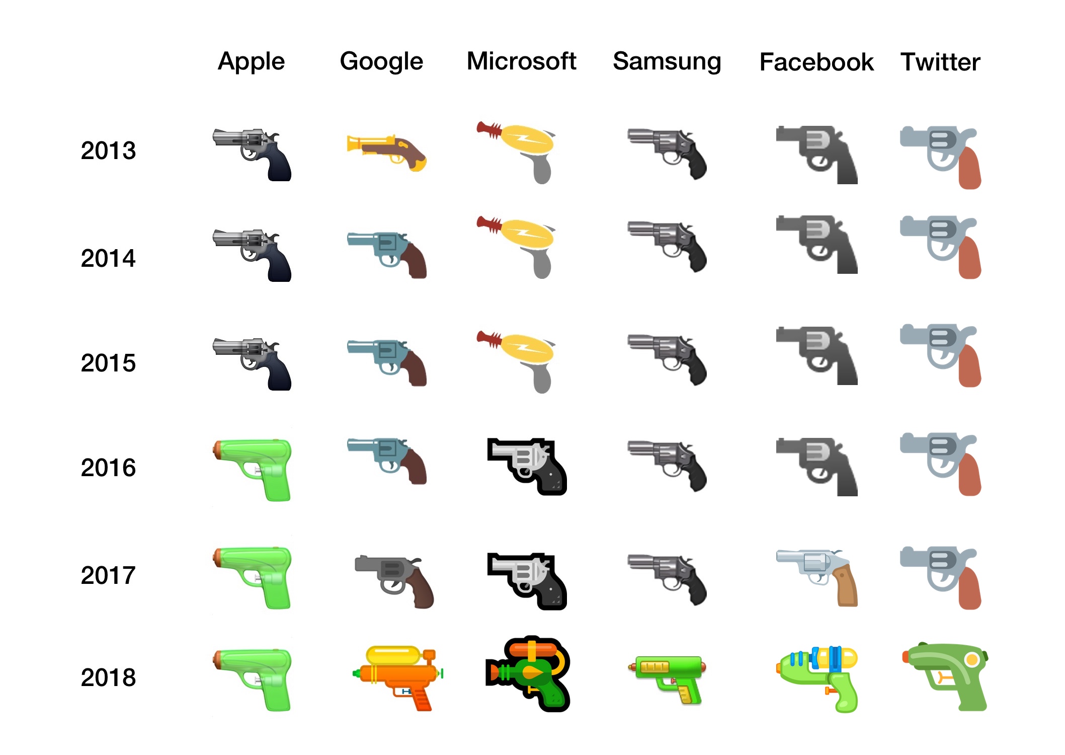 X Redesigns Water Pistol Emoji Back To A Firearm