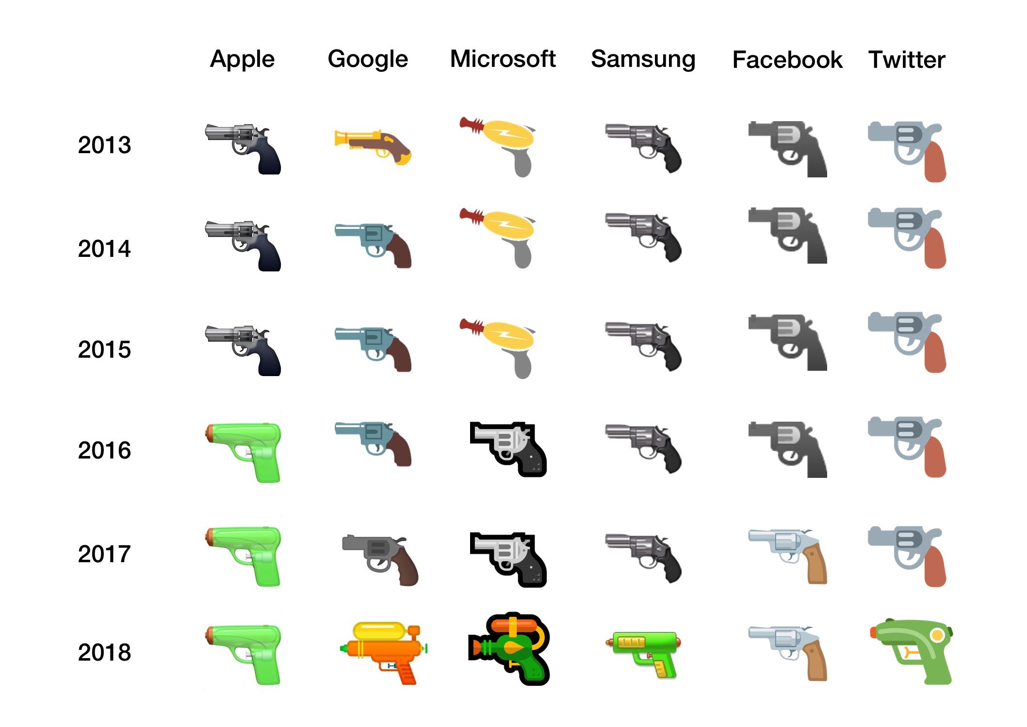 pistol-emoji-comparison-image-emojipedia-2018-update-1