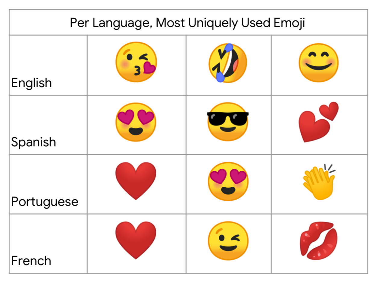 Emojis más usados por hispanohablantes en 2018