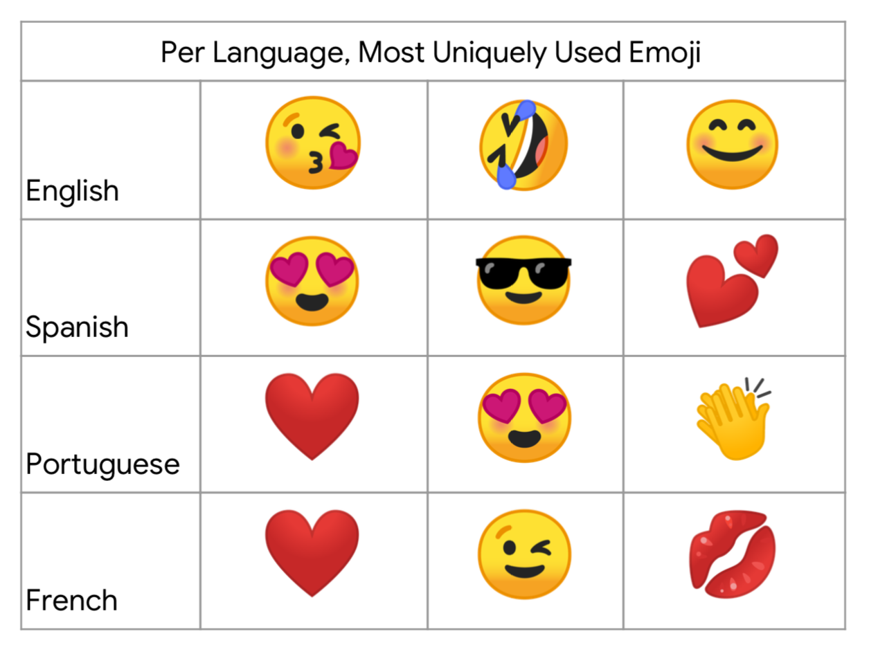 Most used emoji. Эмодзи на английском. Эмодзи на английском для детей. Все ЭМОДЖИ на английском языке. Предложения на английском на языке эмодзи.