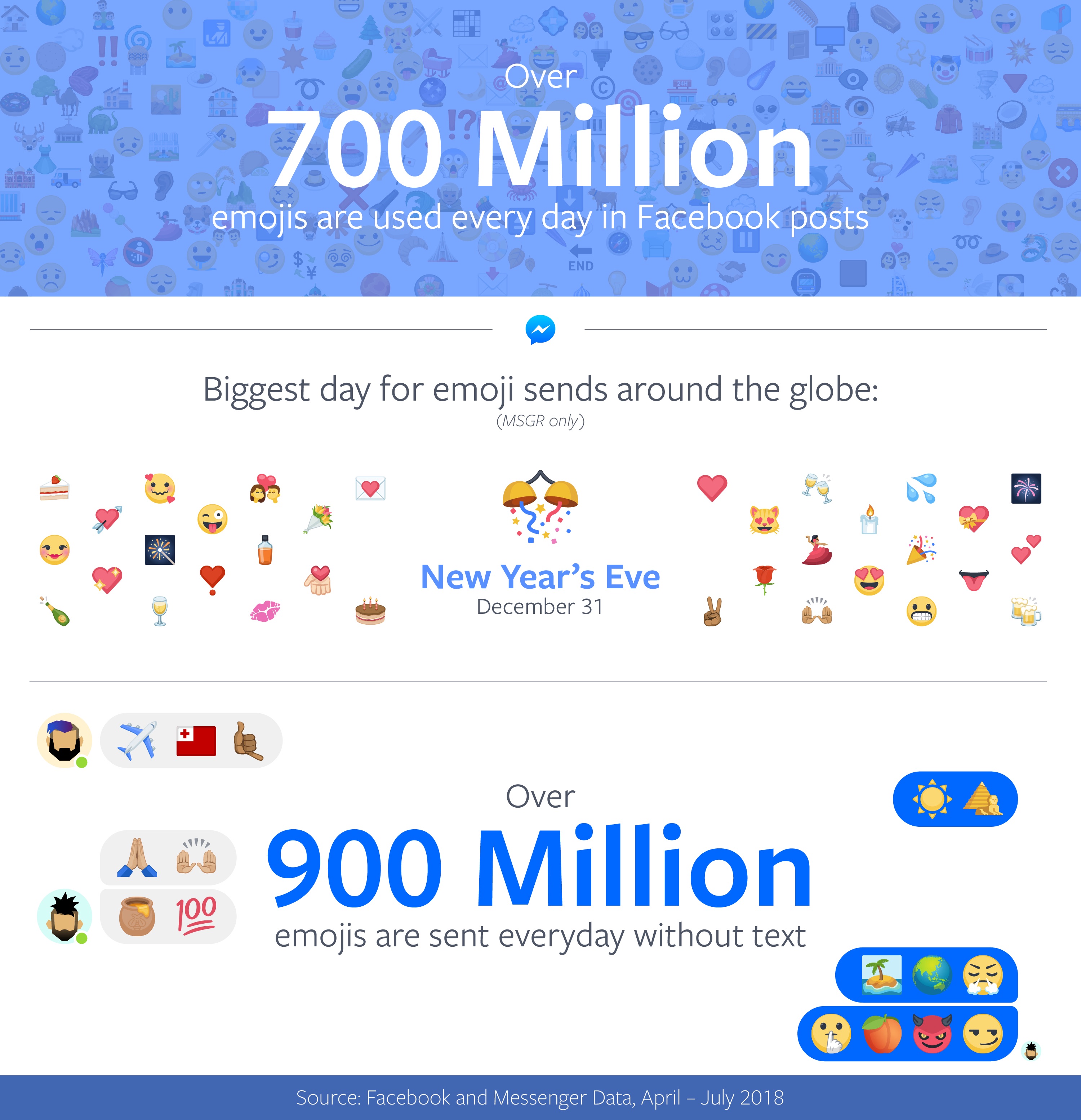 world-emoji-day-2018-facebook-emoji-stats