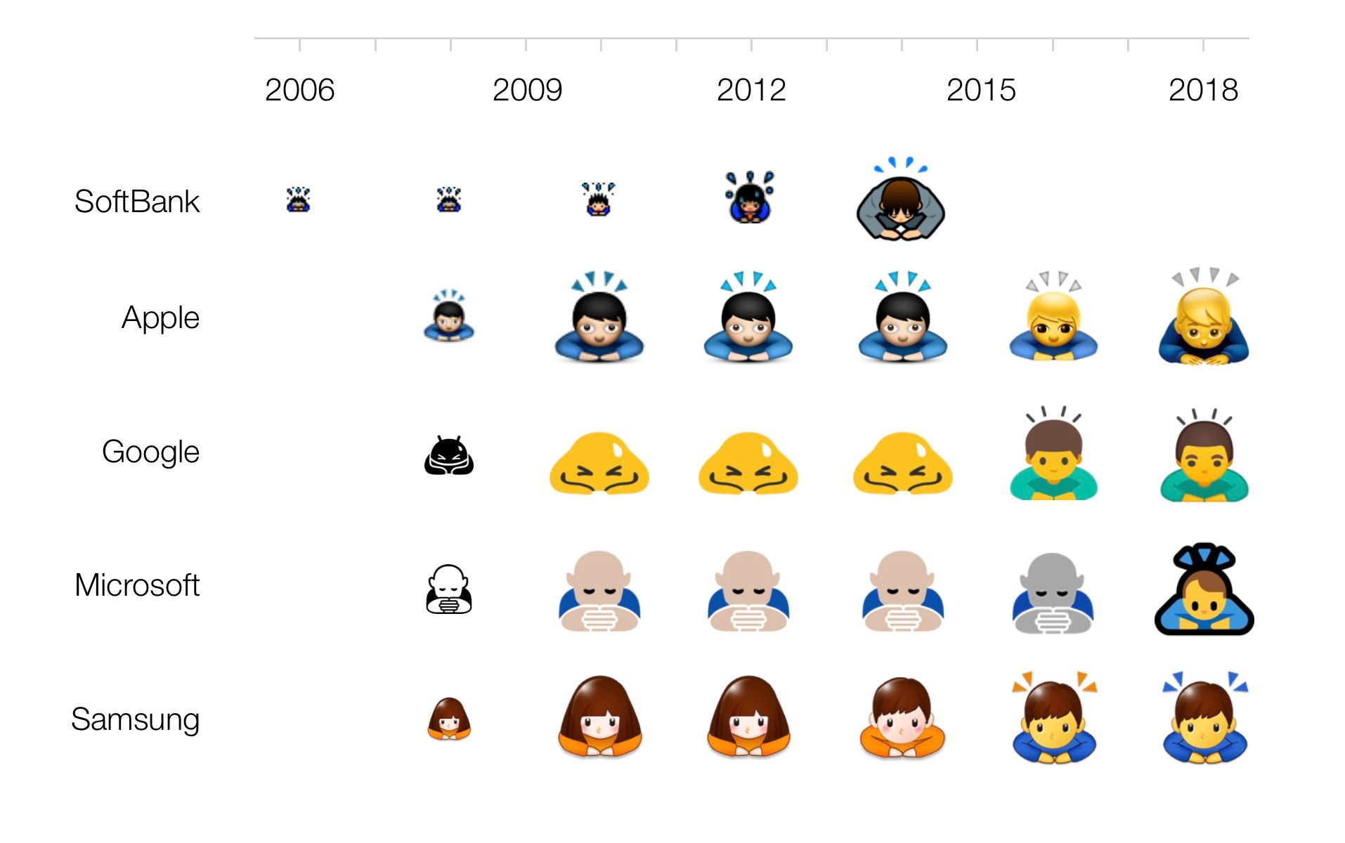 emoji-comparison-2006-2018-softbank-emojipedia