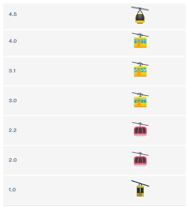 Emojipedia-Blog-EmojiOne-4.5-Changelog-Aerial-Tramway-Update-History