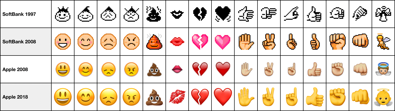 Total 76+ imagen evolucion emojis - Viaterra.mx