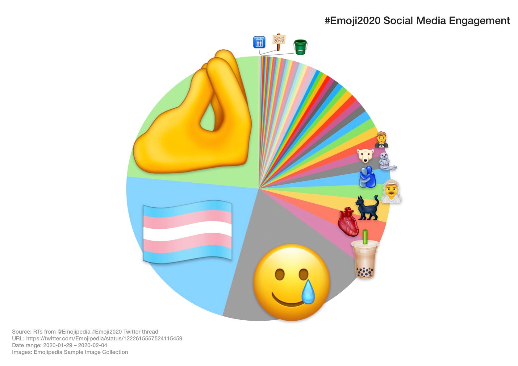 Most Common Emojis / The emoji coming to platforms throughout 2020