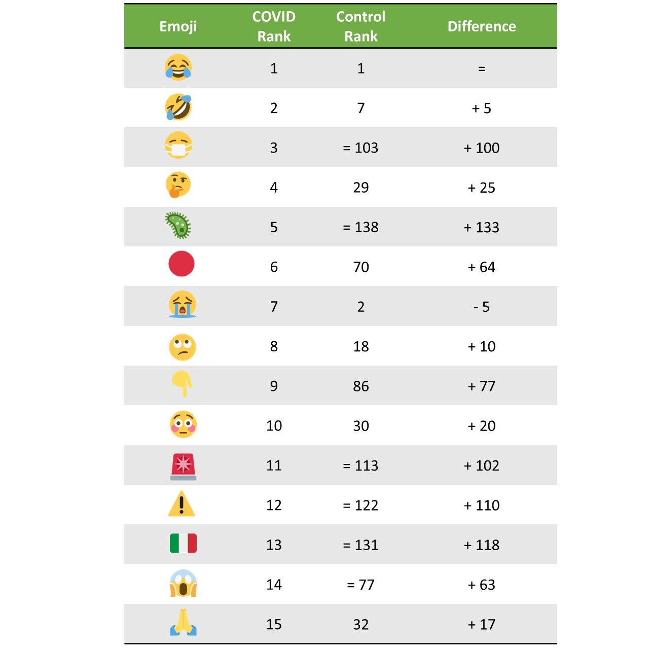 Emojipedia-Coronavirus-Most-Popular-15-Emojis-Comparison-With-General-Sample-1