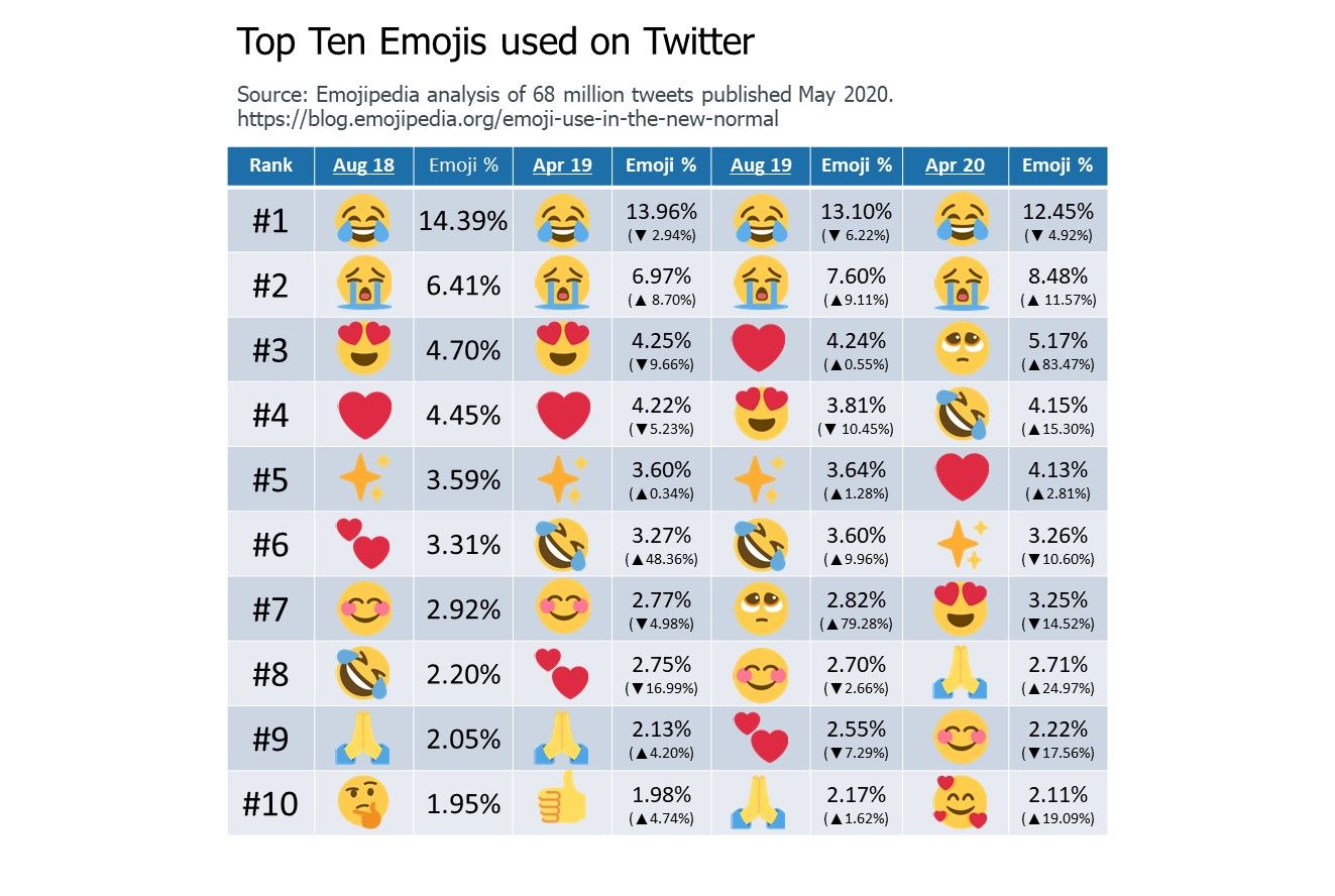 Top 10 Most Used Emojis 2024 Nydia Arabella