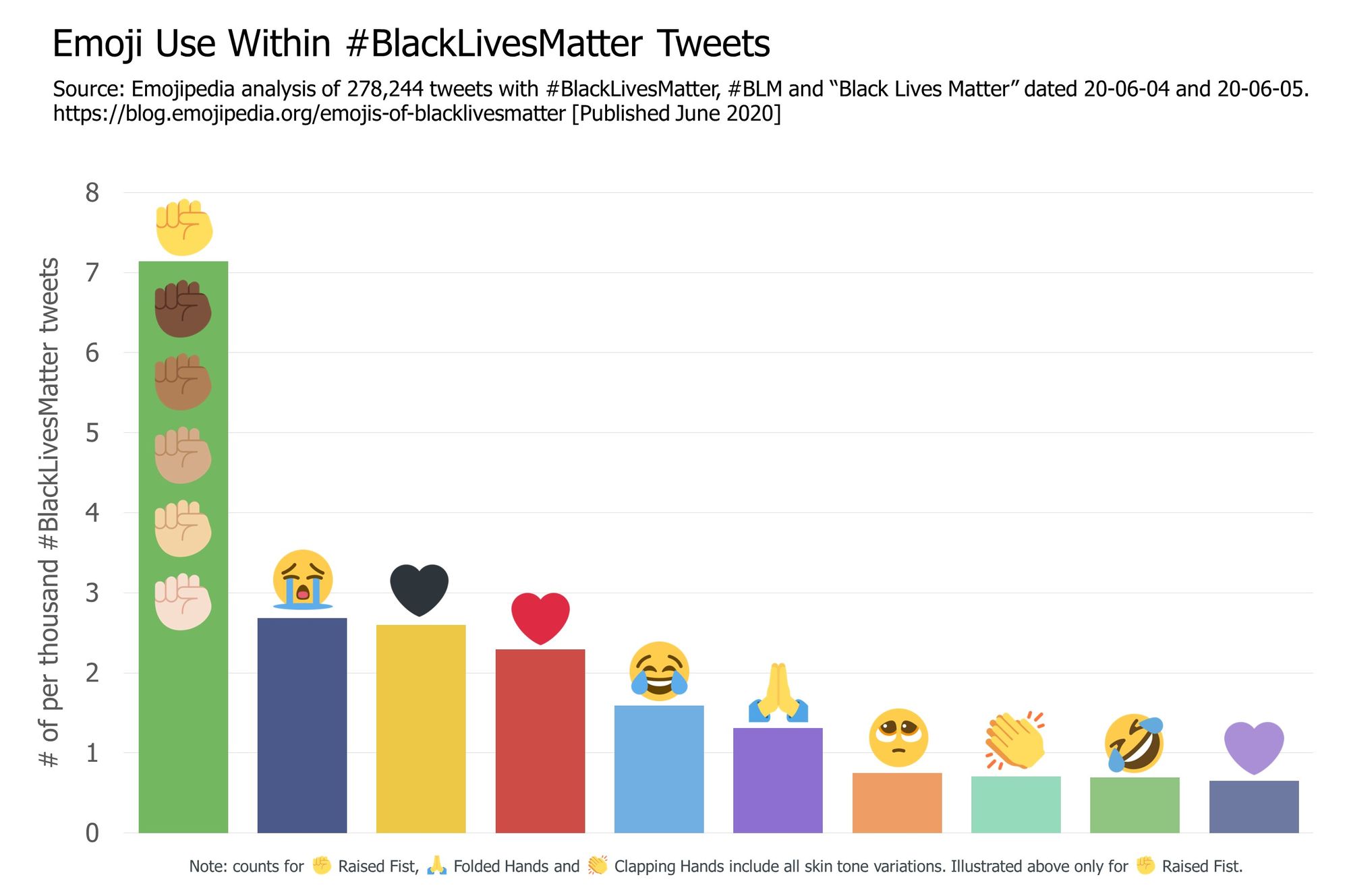 Emojipedia-Black-Lives-Matter---Emoji-Use-Within--BlackLivesMatter-Tweets