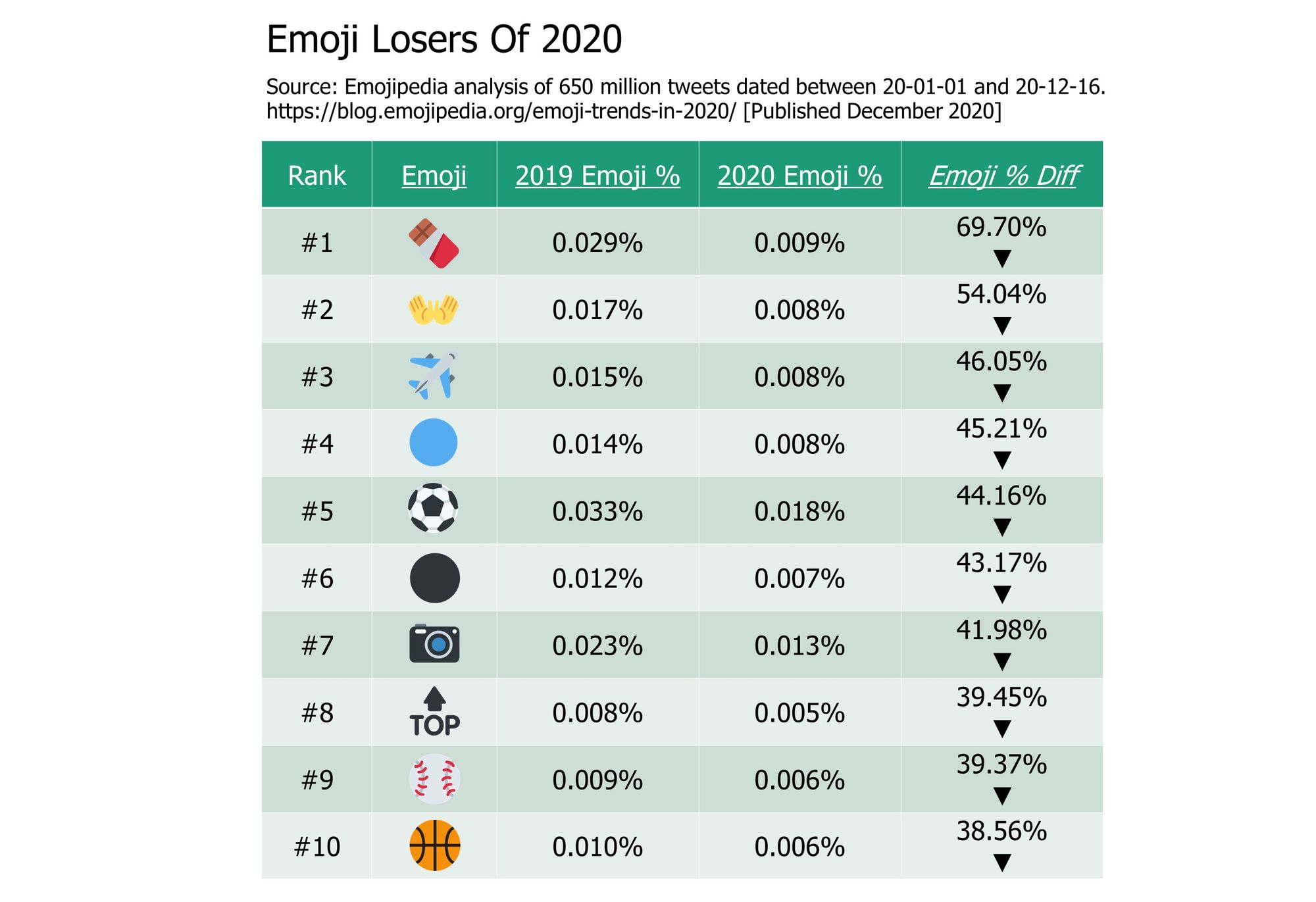 Emoji-Trends-In-2020---Emoji-Losers-Of-2020