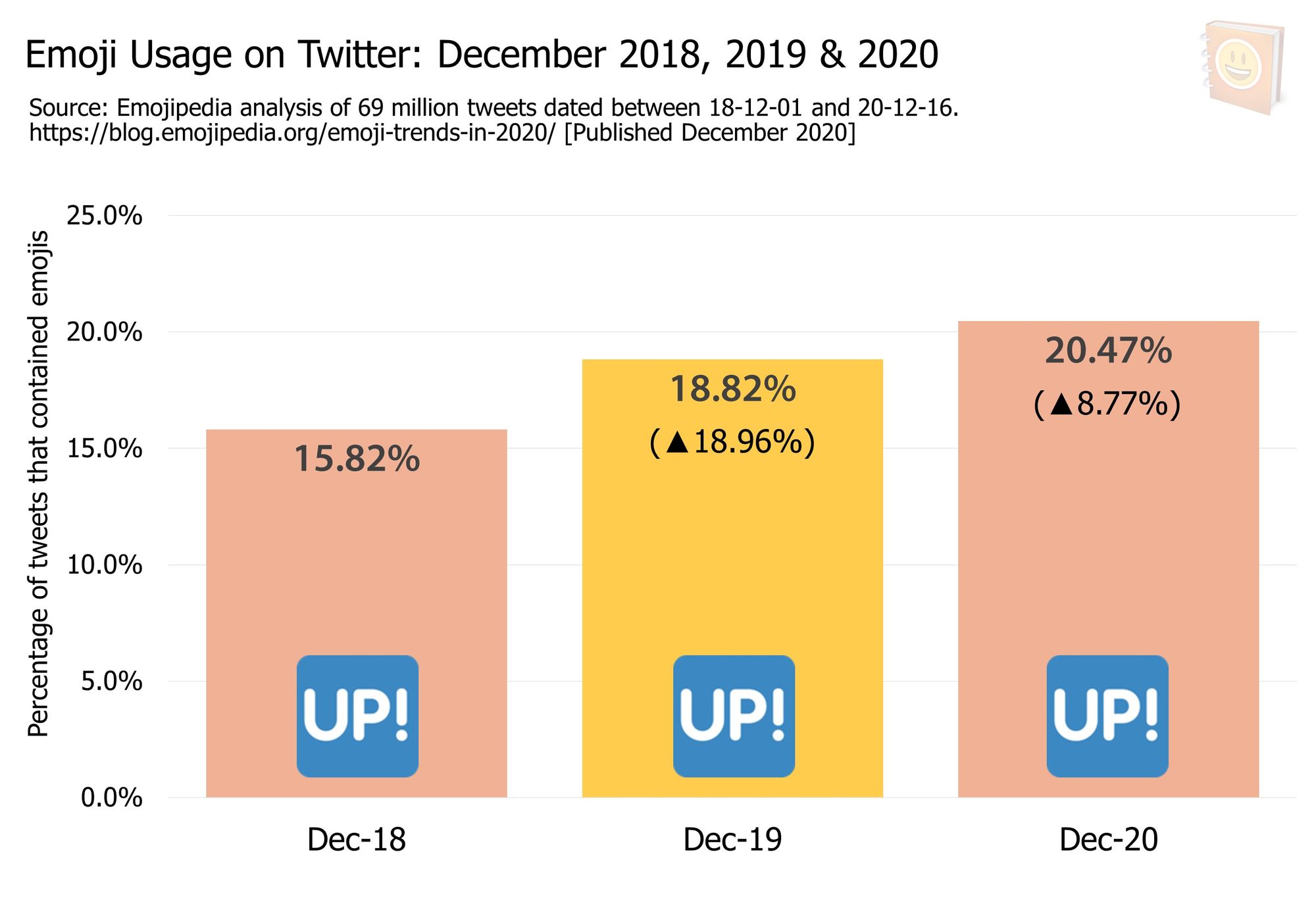 Emoji-Trends-In-2020---Emoji-Usage-on-Twitter-December-2018--2019-and-2020