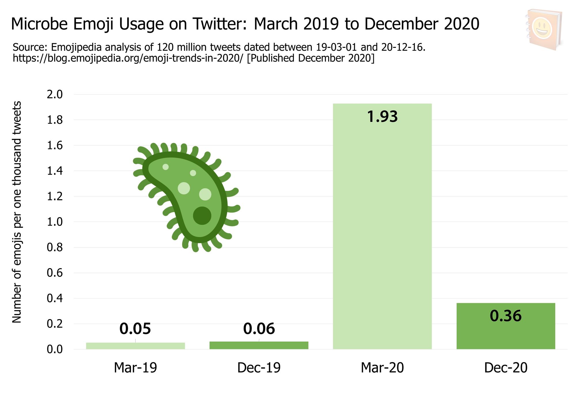 Emoji-Trends-In-2020---Microbe-Emoji-Usage-on-Twitter-March-2019-to-December-2020