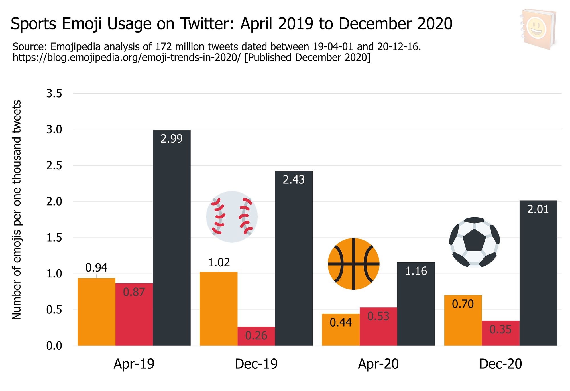 Emoji-Trends-In-2020---Sports-Emoji-Usage-on-Twitter-April-2019-to-December-2020