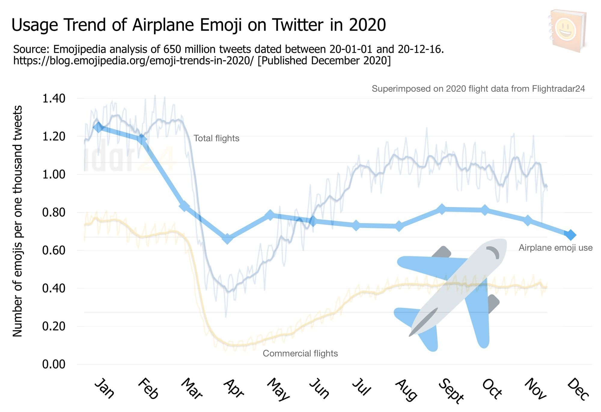 Emoji-Trends-In-2020---Usage-Trend-of-Airplane-Emoji-on-Twitter-in-2020-flightradar24