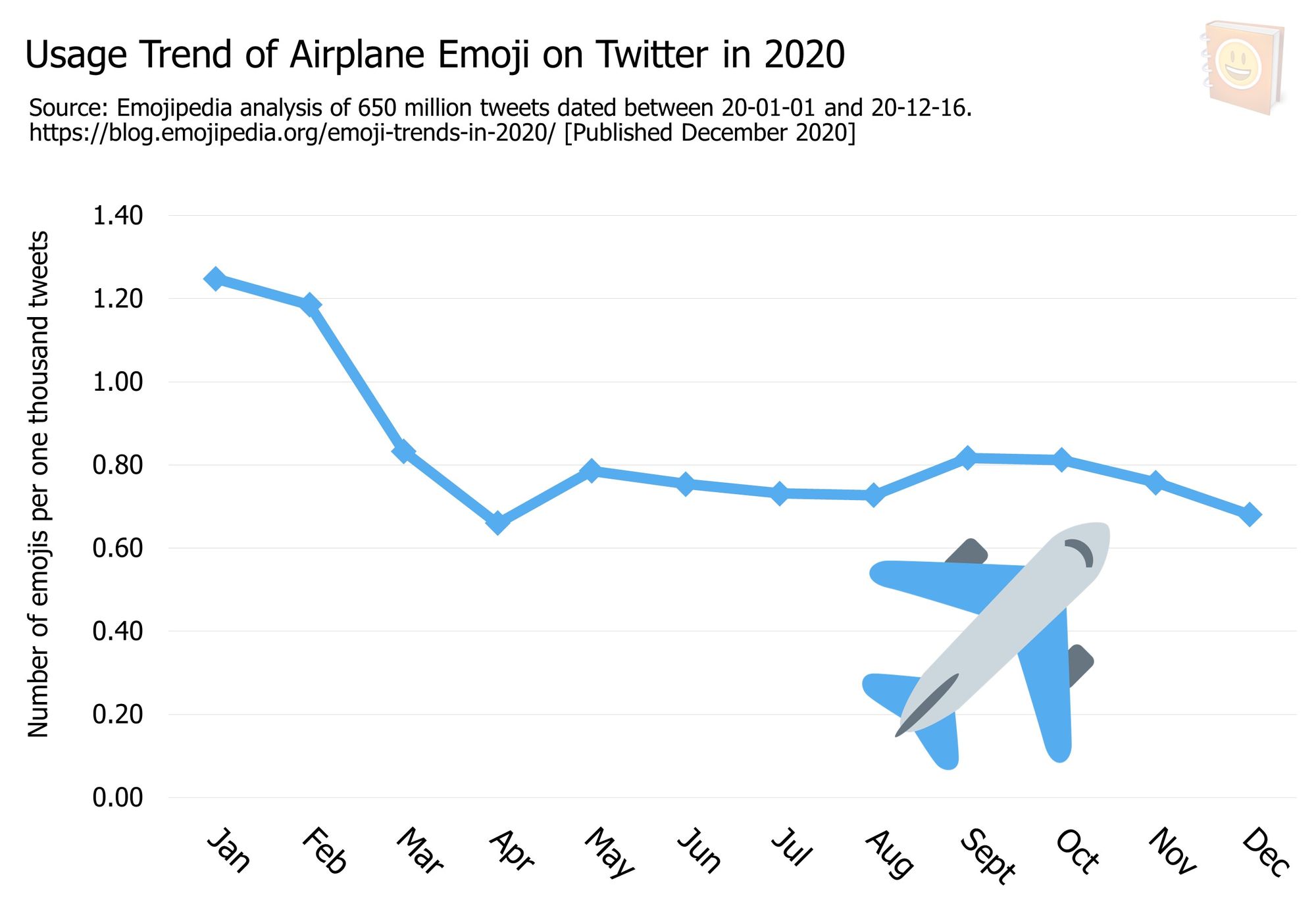 Emoji-Trends-In-2020---Usage-Trend-of-Airplane-Emoji-on-Twitter-in-2020