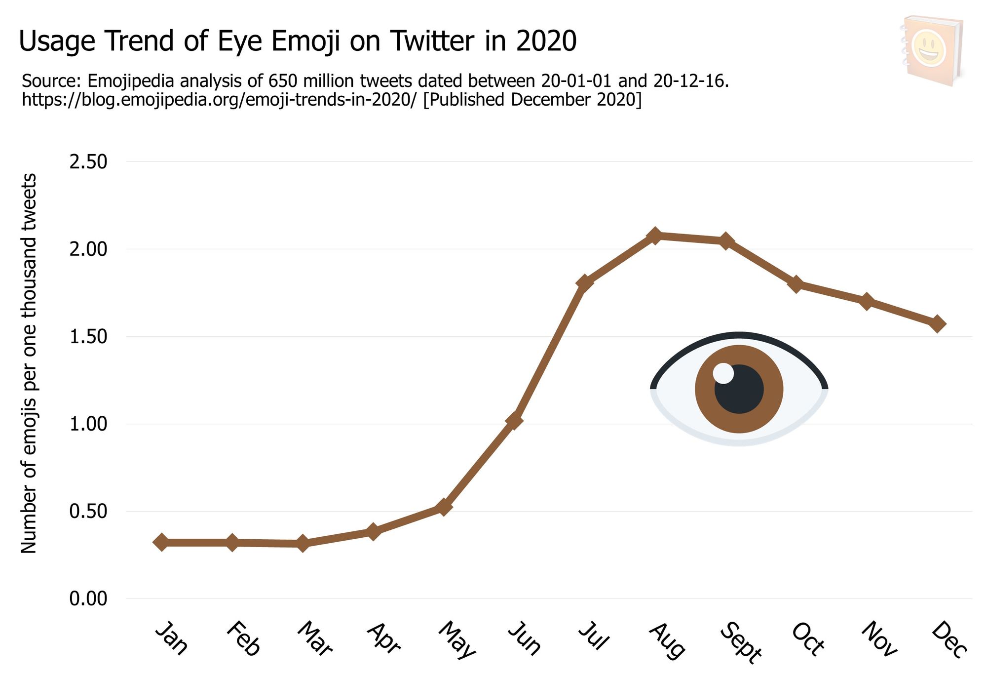 Emoji-Trends-In-2020---Usage-Trend-of-Eye-Emoji-on-Twitter-in-2020