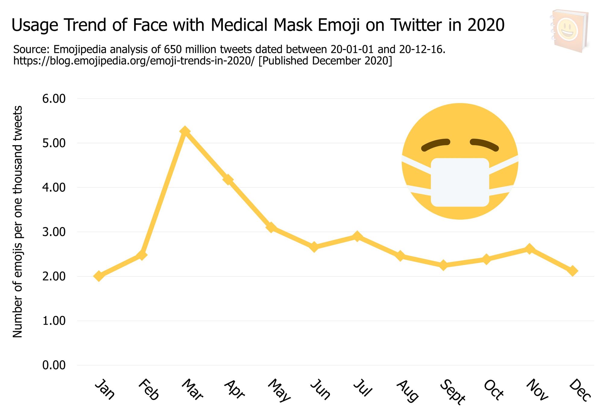 Emoji-Trends-In-2020---Usage-Trend-of-Face-with-Medical-Mask-Emoji-on-Twitter-in-2020