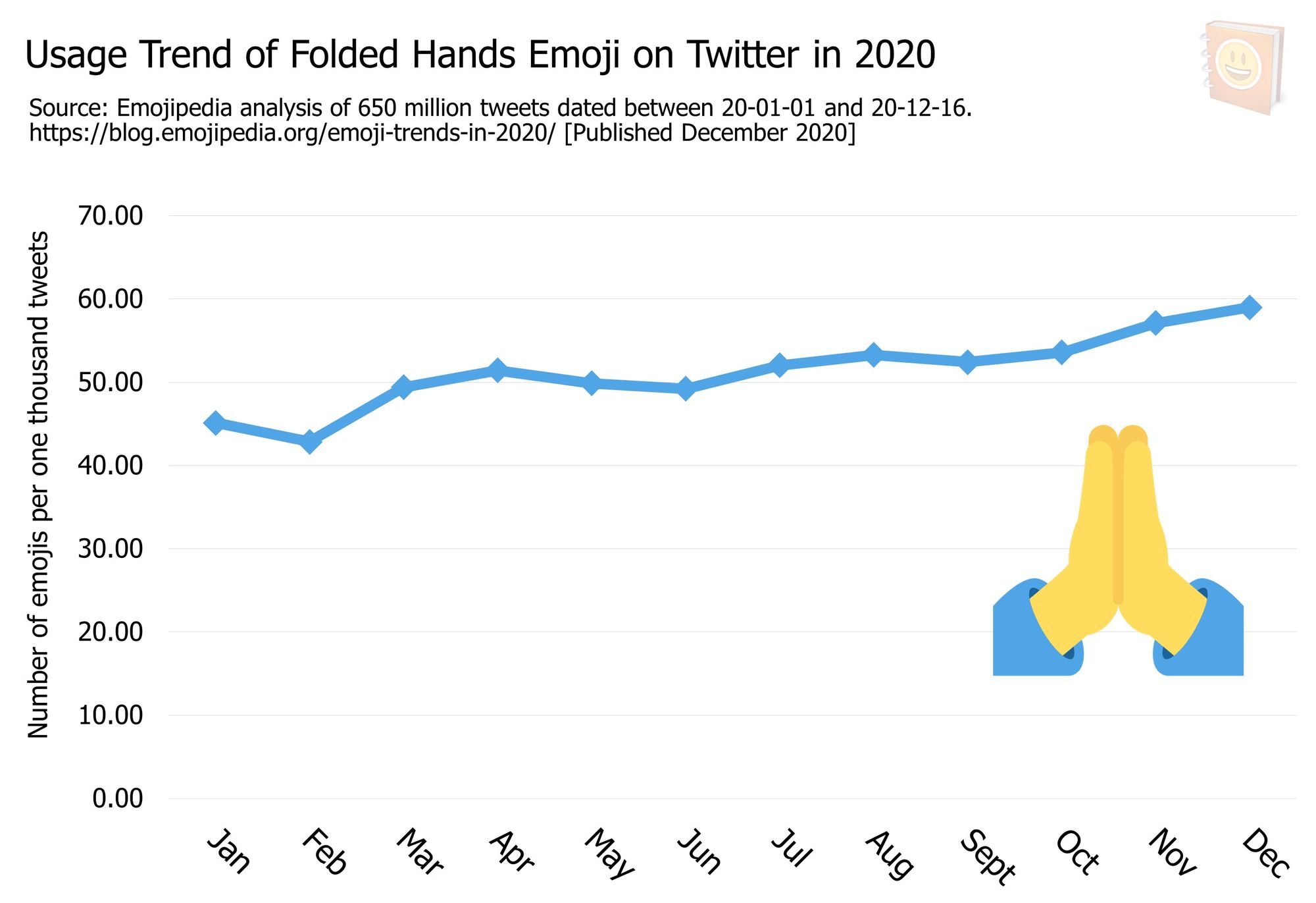 Emoji-Trends-In-2020---Usage-Trend-of-Folded-Hands-Emoji-on-Twitter-in-2020