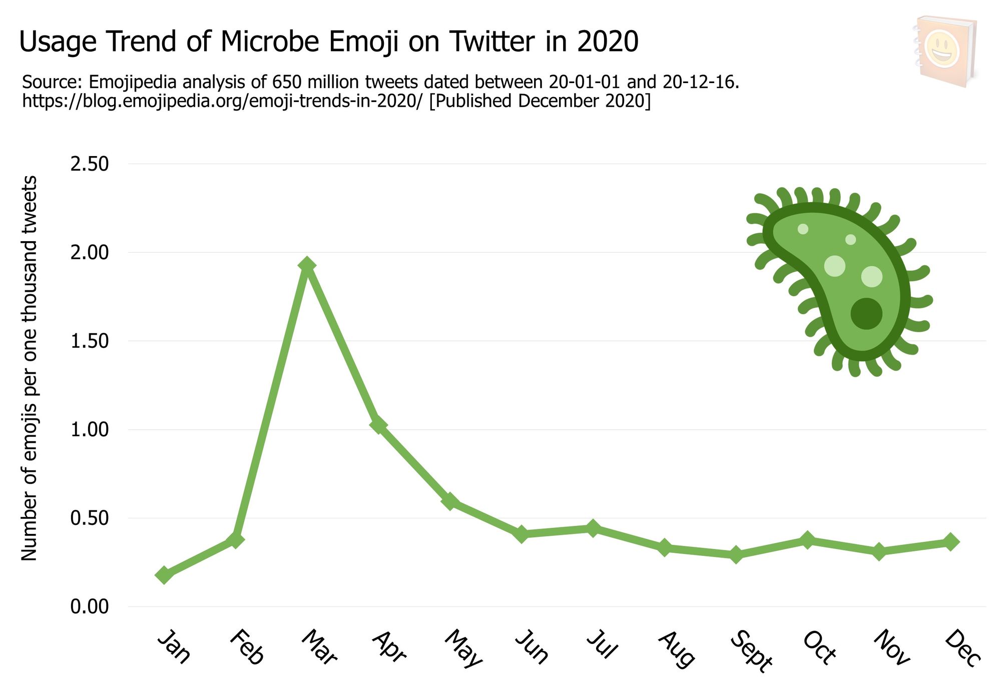 Emoji-Trends-In-2020---Usage-Trend-of-Microbe-Emoji-on-Twitter-in-2020