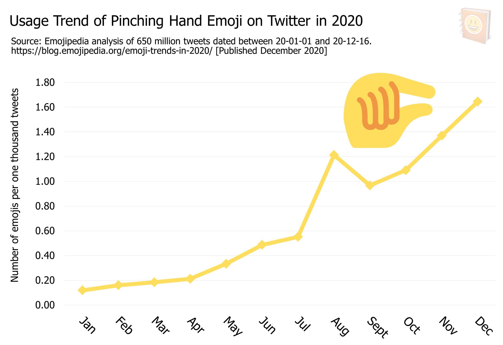 Emoji-Trends-In-2020---Usage-Trend-of-Pinching-Hand-Emoji-on-Twitter-in-2020