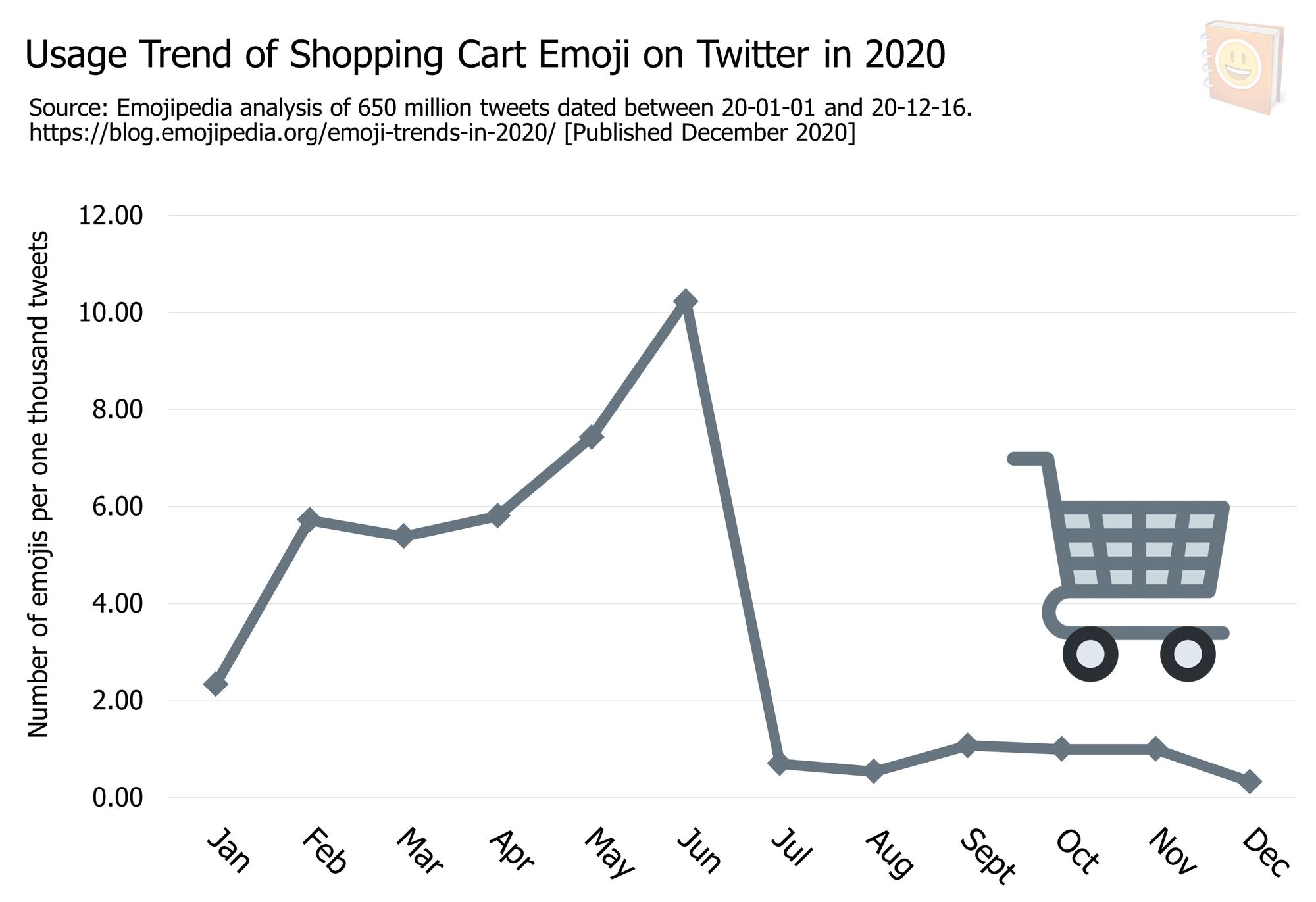 Emoji-Trends-In-2020---Usage-Trend-of-Shopping-Cart-Emoji-on-Twitter-in-2020