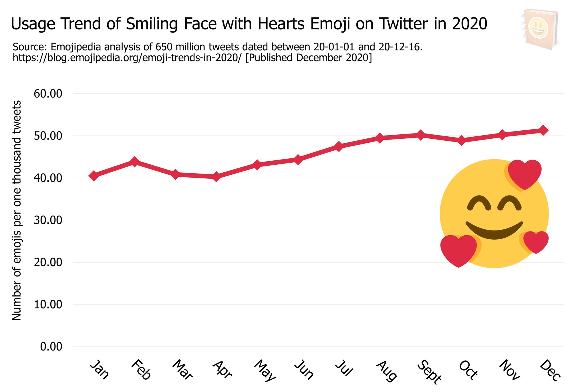 Emoji-Trends-In-2020---Usage-Trend-of-Smiling-Face-with-Hearts-Emoji-on-Twitter-in-2020