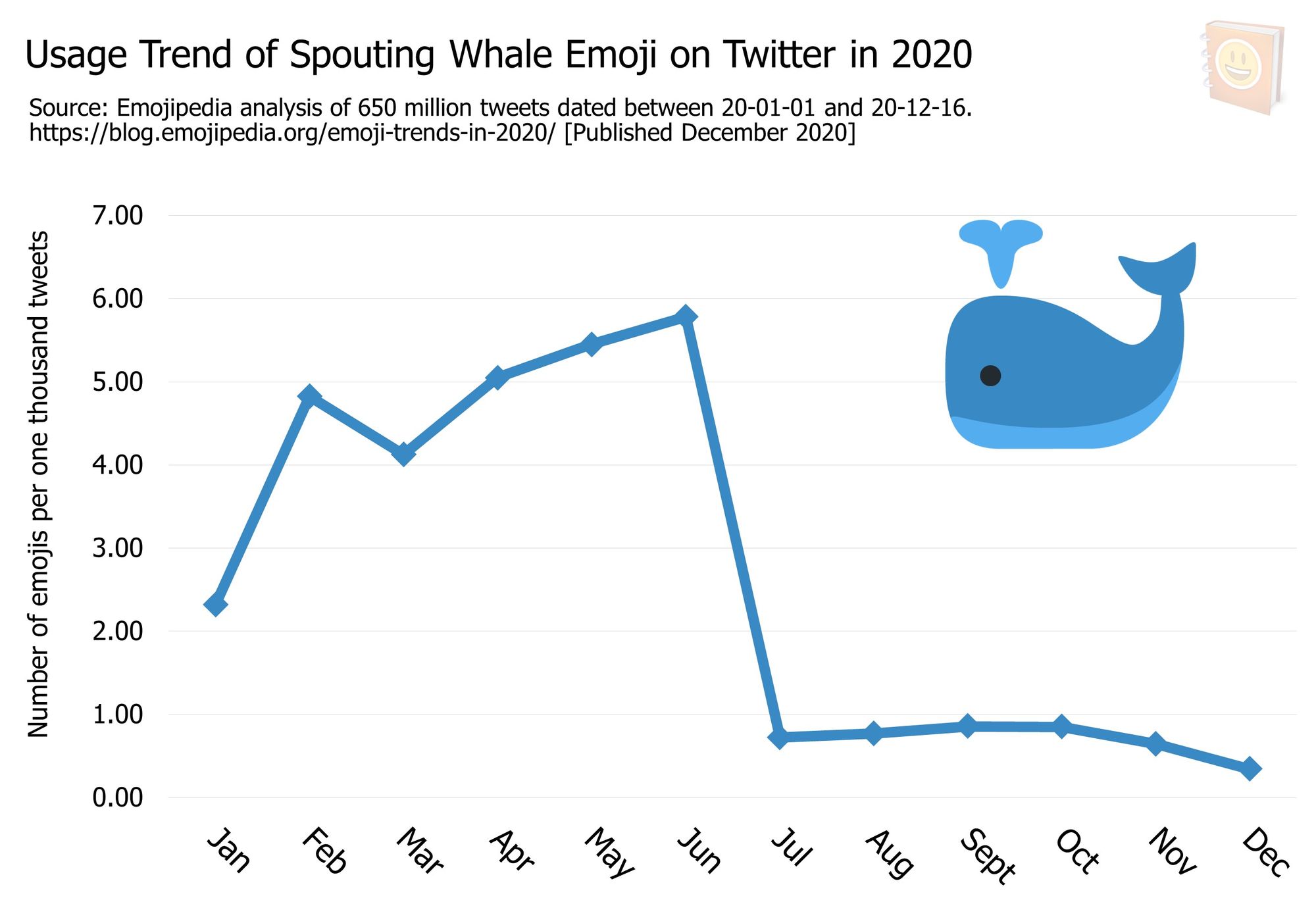 Emoji-Trends-In-2020---Usage-Trend-of-Spouting-Whale-Emoji-on-Twitter-in-2020