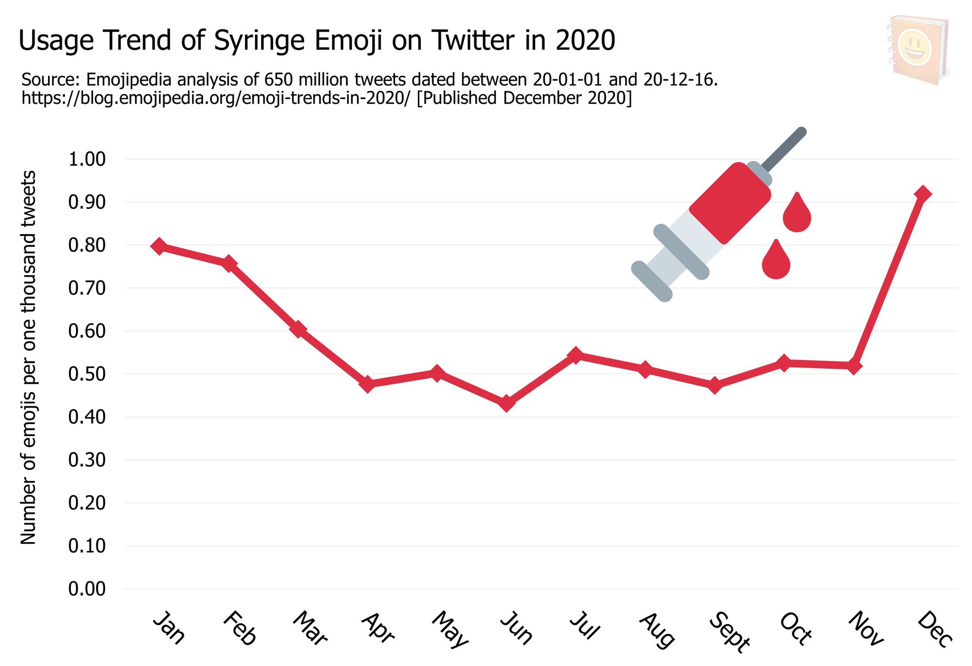 Emoji-Trends-In-2020---Usage-Trend-of-Syringe-Emoji-on-Twitter-in-2020