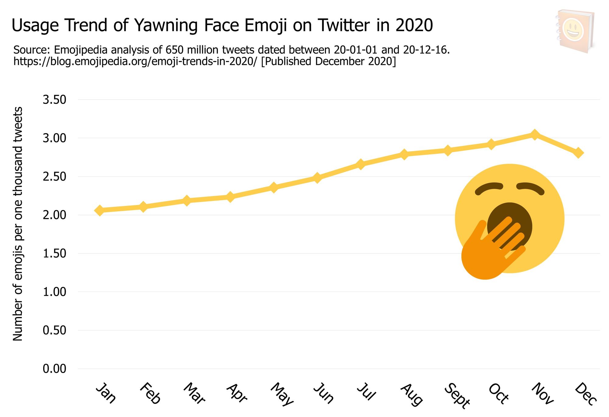 Emoji-Trends-In-2020---Usage-Trend-of-Yawning-Face-Emoji-on-Twitter-in-2020