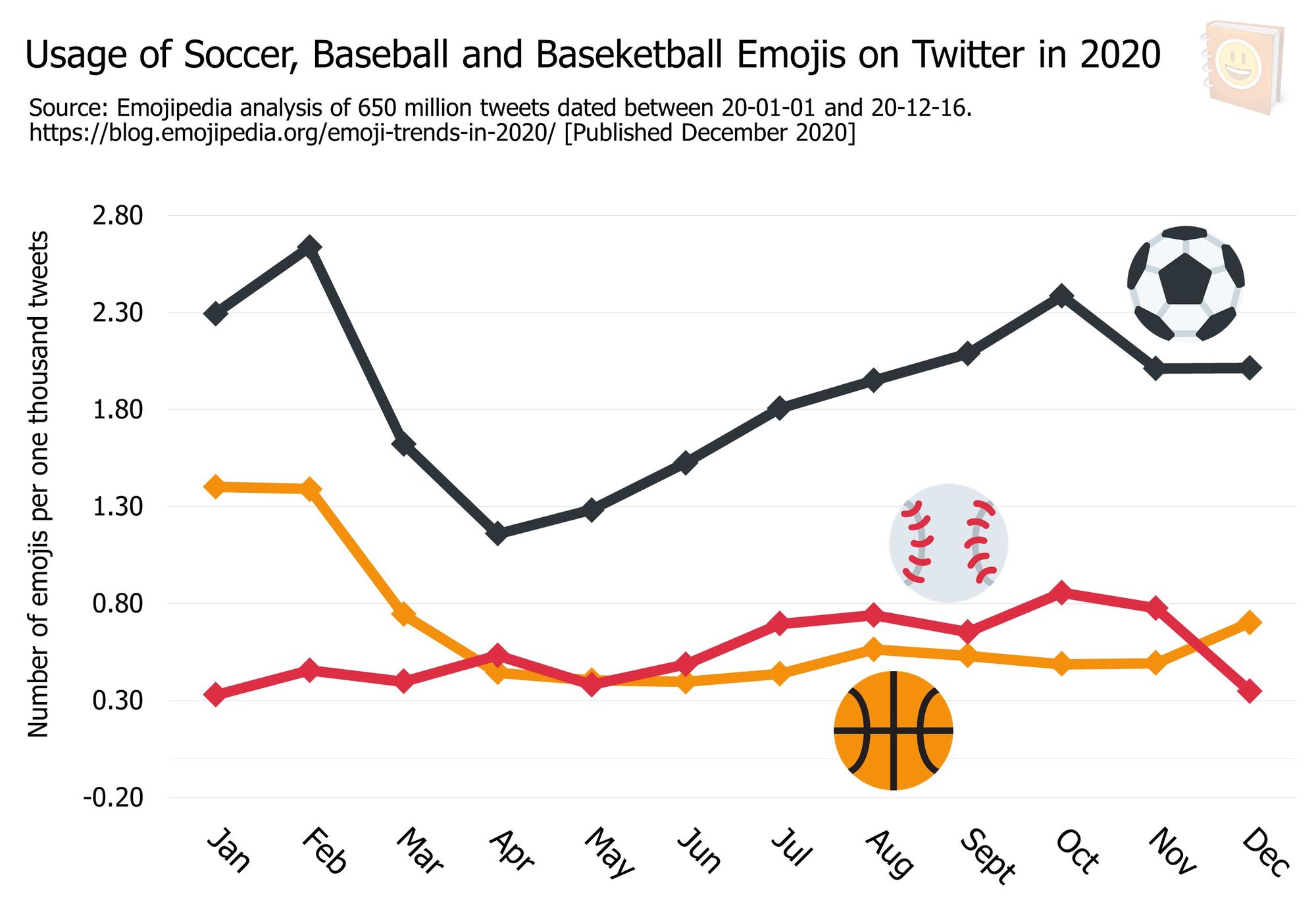 Emoji-Trends-In-2020---Usage-of-Soccer--Baseball-and-Baseketball-Emojis-on-Twitter-in-2020