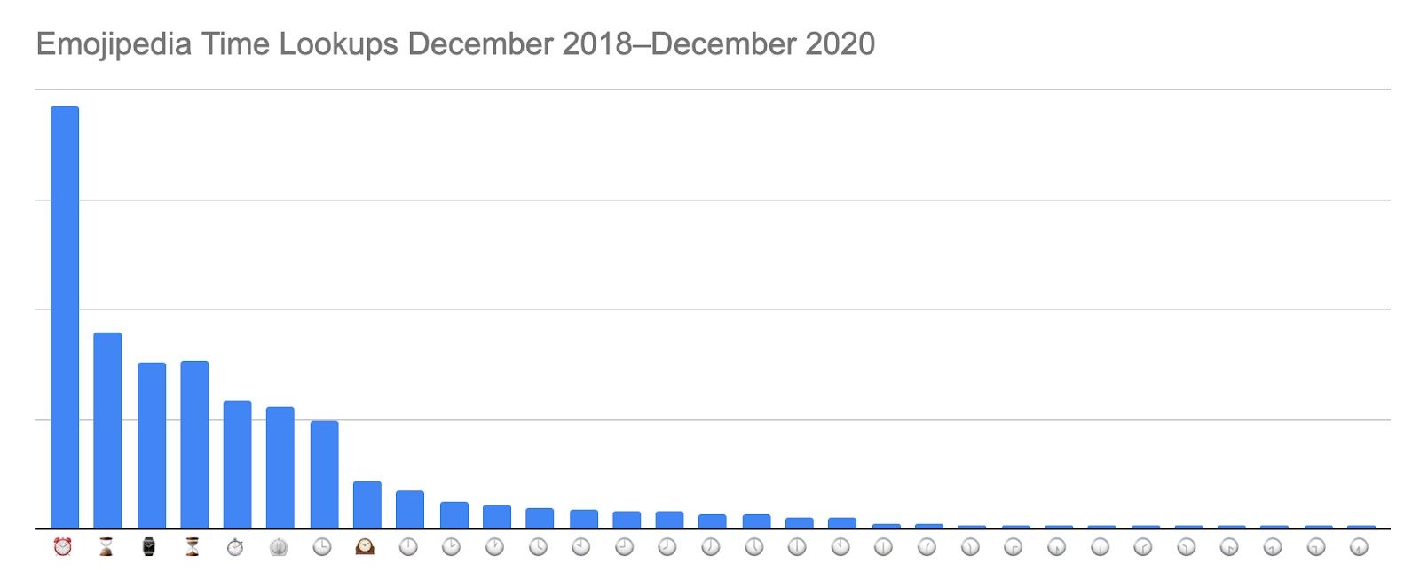 emojipedia-time-lookups-dec-2018-dec-2020