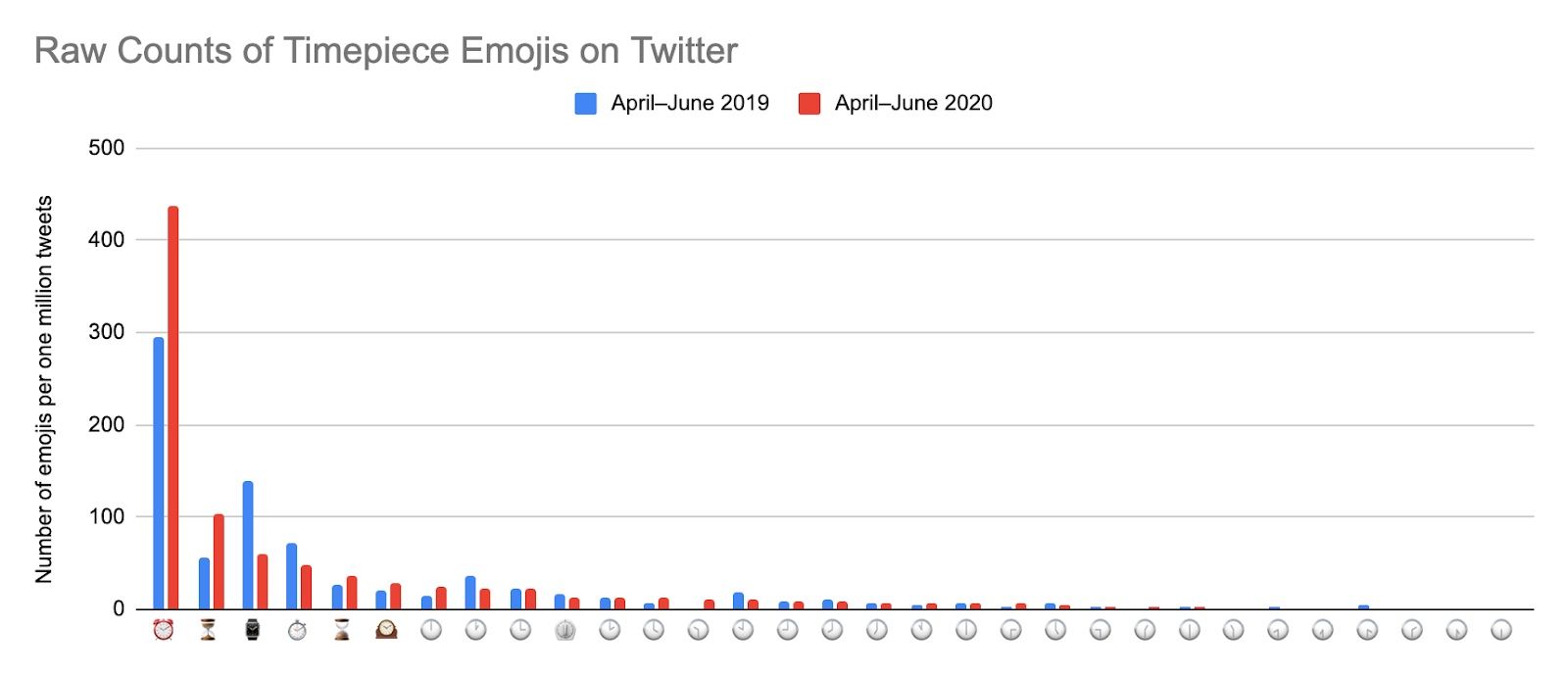 raw-counts-emoji-timepieces-twitter-emojipedia-2019-2020