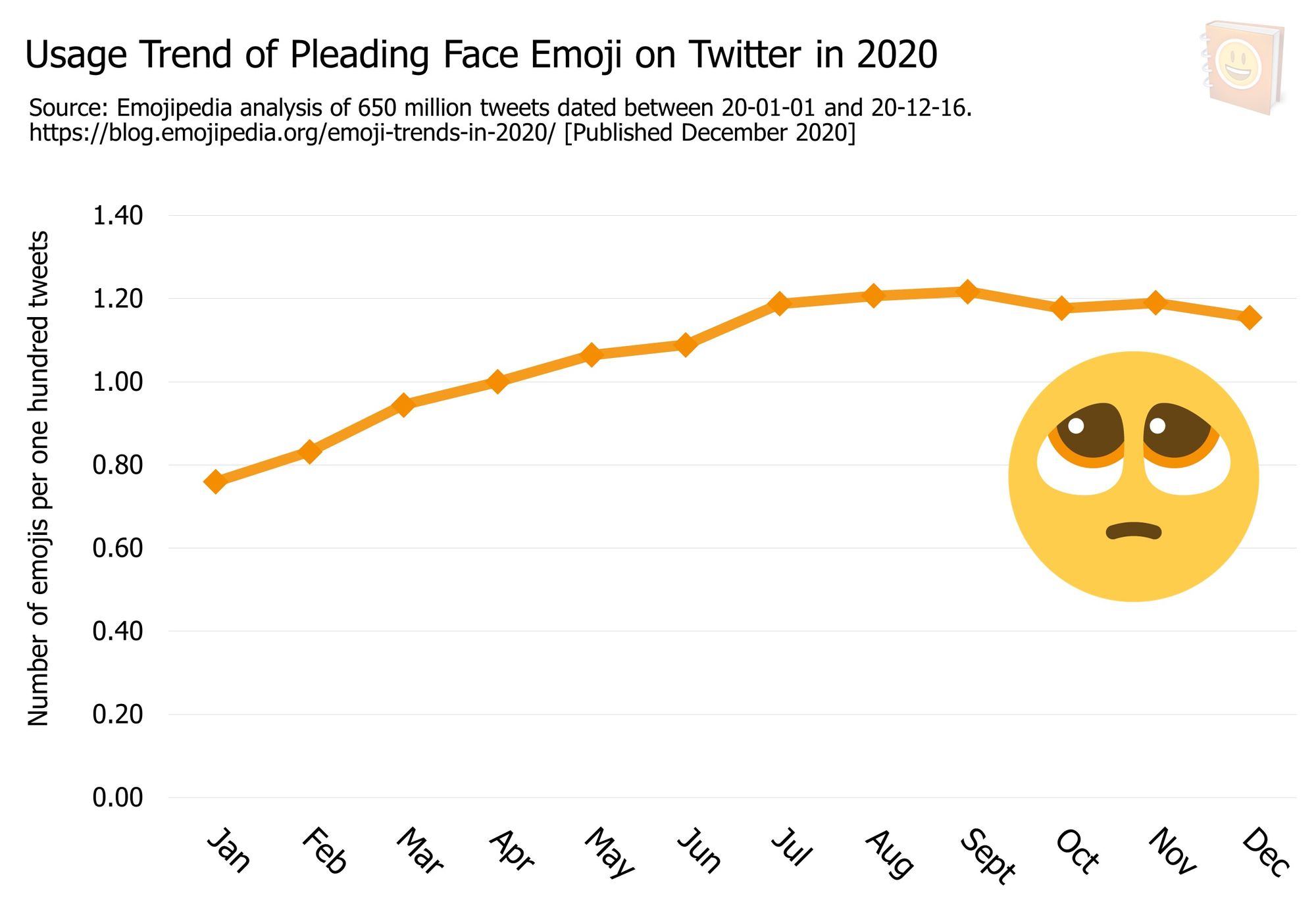 Emoji-Trends-In-2020---Emoji-Trends-In-2020---Usage-Trend-of-Pleading-Face-Emoji-on-Twitter-in-2020