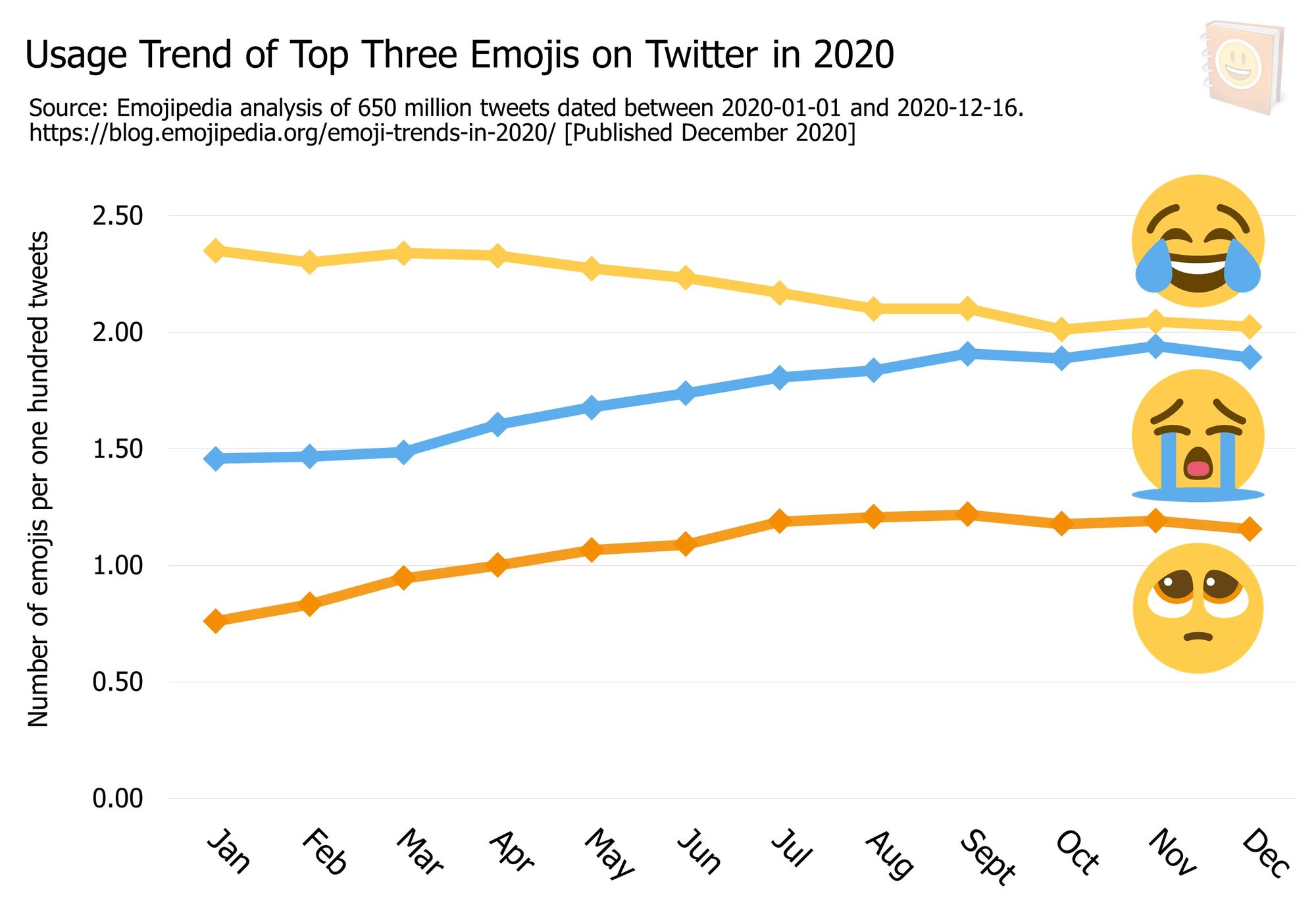 You'll laugh and cry at the most popular emoji on World Emoji Day