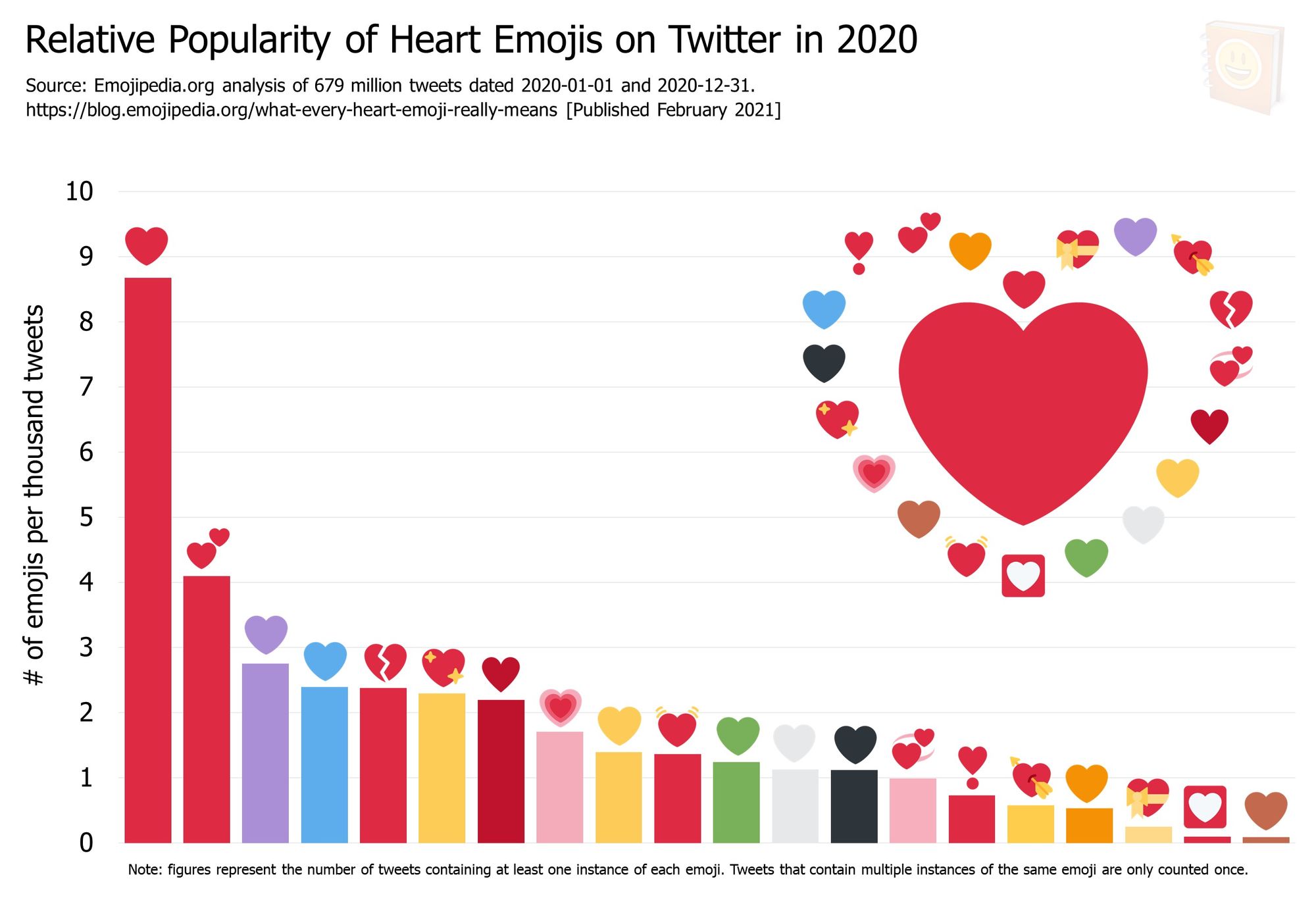 Emojipedia-Blog---What-Every-Heart-Emoji-Really-Means---Relative-Popularity-of-Heart-Emojis-on-Twitter-in-2020