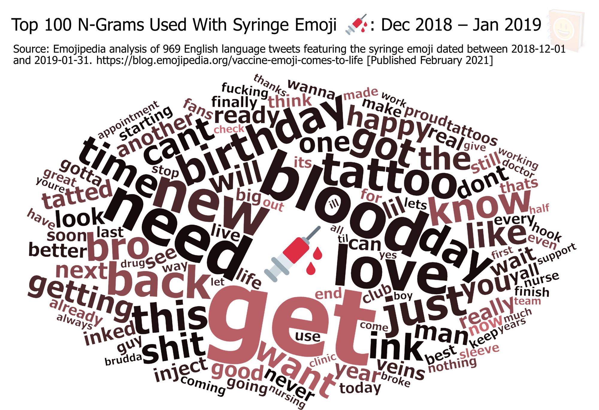 Emojipedia-Syringe-Emoji-Analysis---February-2021---Top-100-N-Grams-Used-With-Syringe-Emoji-Dec-2018---Jan-2019-2