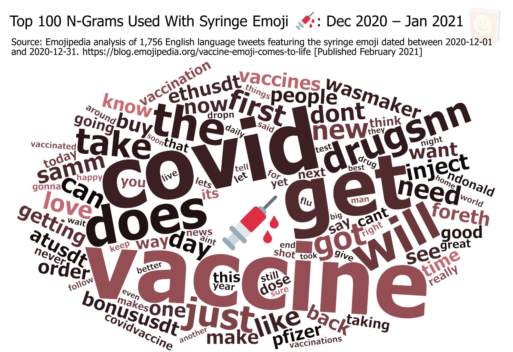 Emojipedia-Syringe-Emoji-Analysis---February-2021---Top-100-N-Grams-Used-With-Syringe-Emoji-Dec-2020---Jan-2021