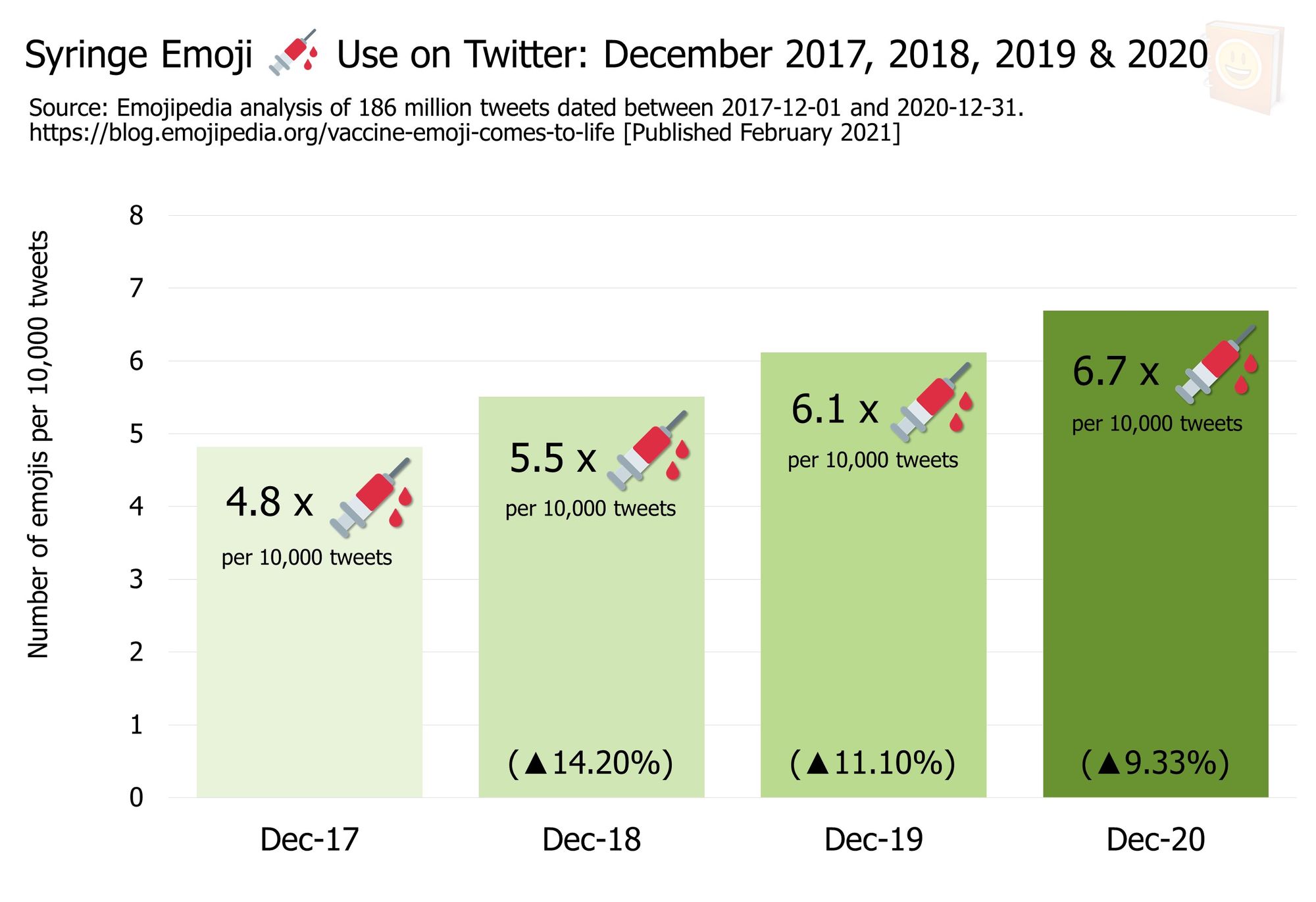 Emojipedia-Syringe-Emoji-Analysis---Syringe-Emoji-Use-on-Twitter-December-2017--2018--2019---2020-TWITTER-February-2021