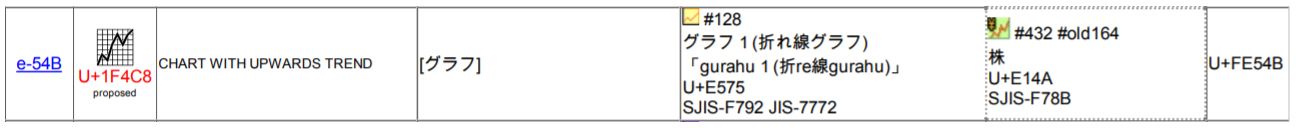 Emojipedia-Red-Chart-Increasing-Unicode-Proposal