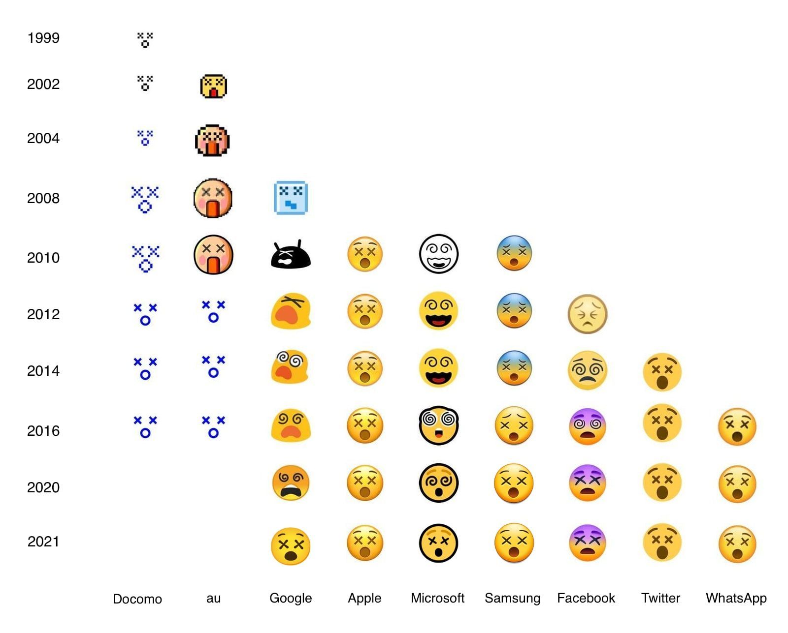 dizzy-face-historical-comparison-emojipedia-2021