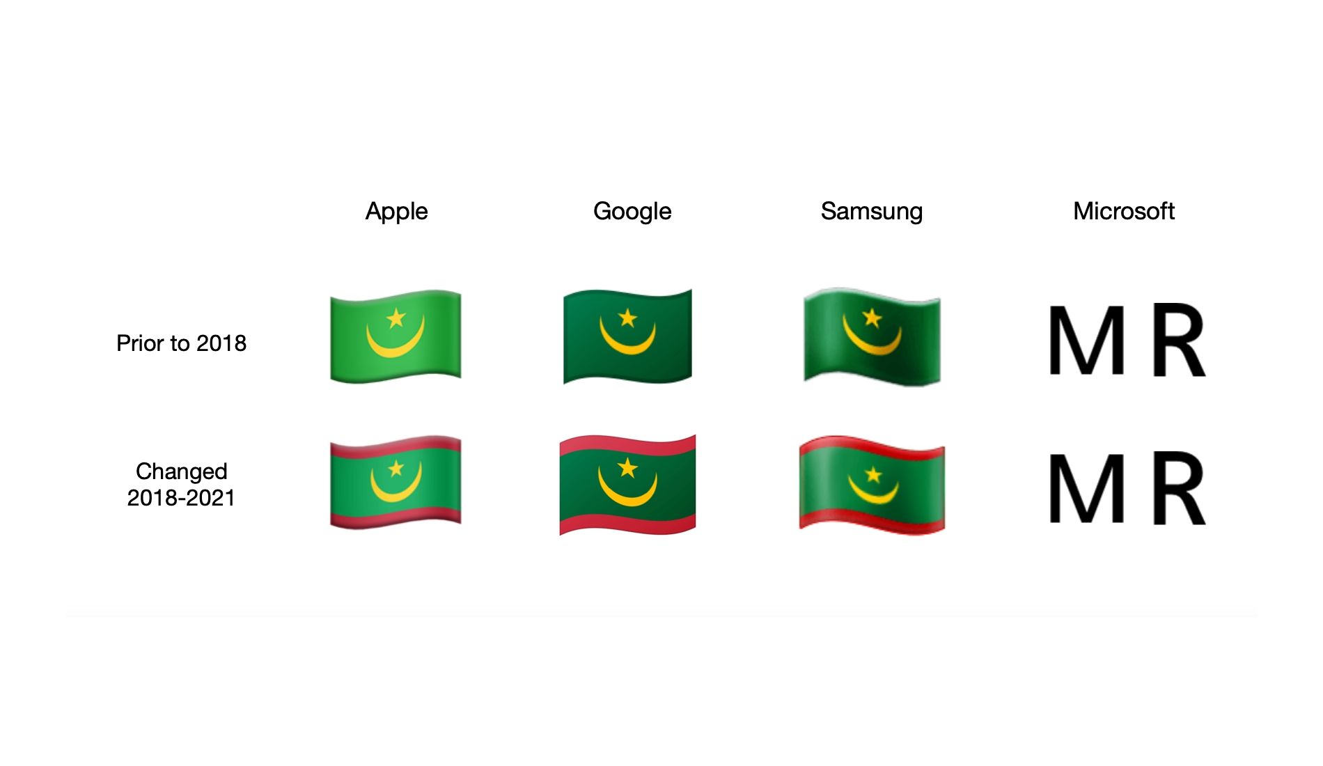 🇲🇷 Drapeau : Mauritanie Emoji