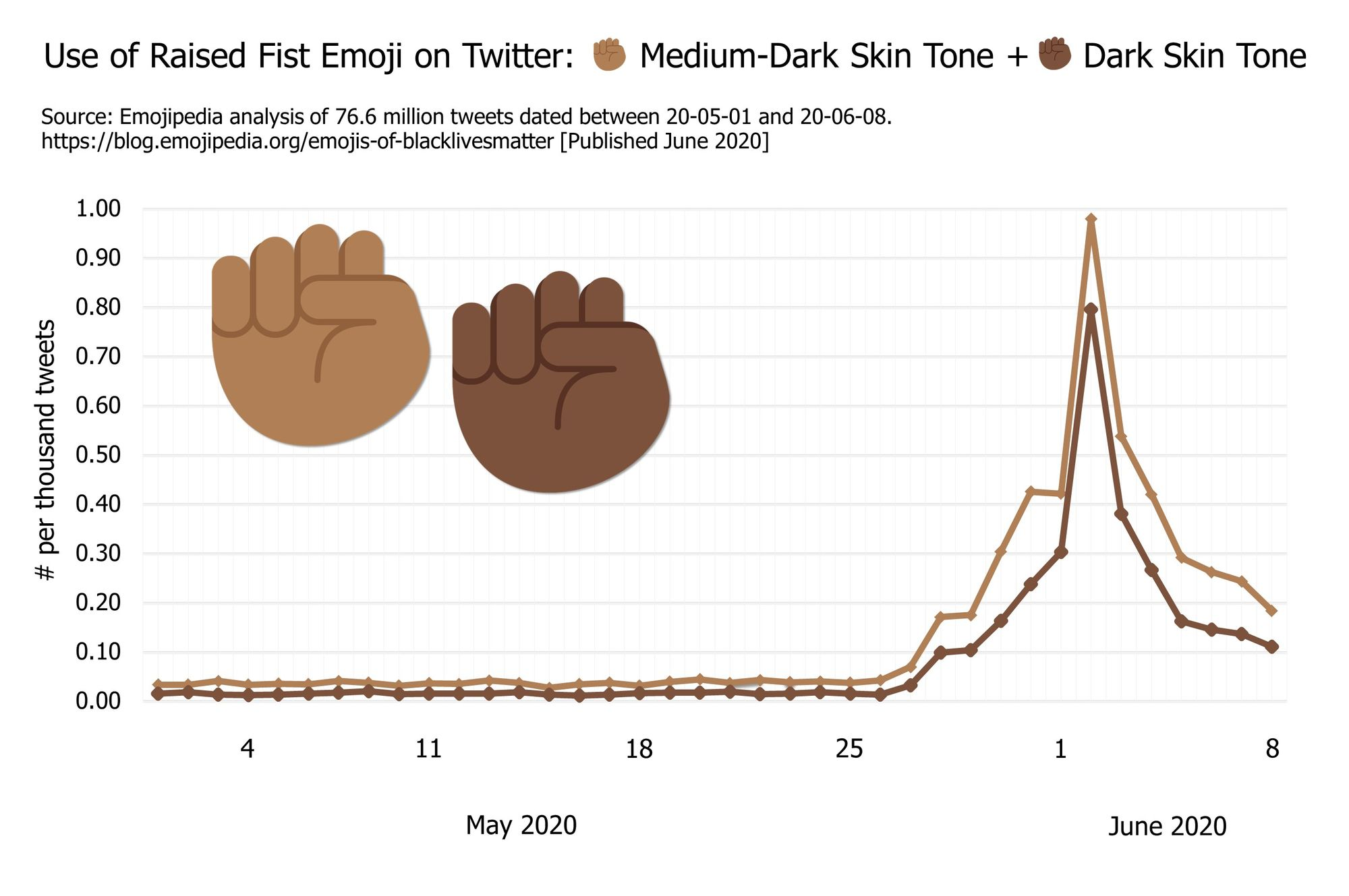 10 Years of Viral Emoji Moments