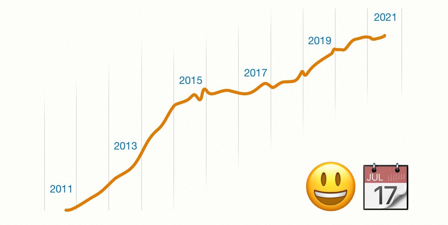 Emoji Use At All-Time High