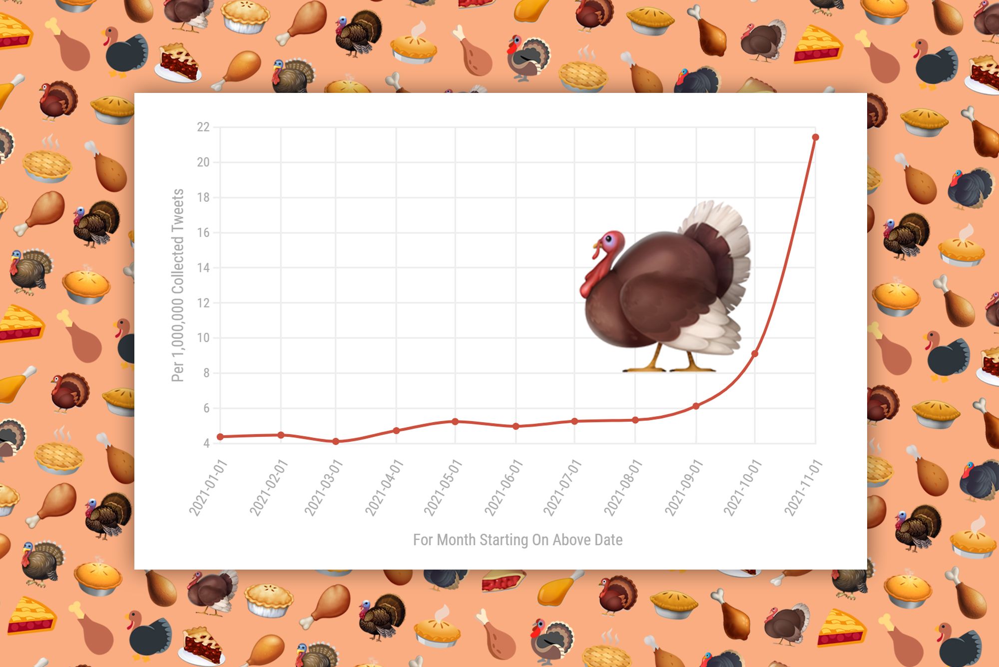 Thanksgiving Emojis Get Gobbled Up