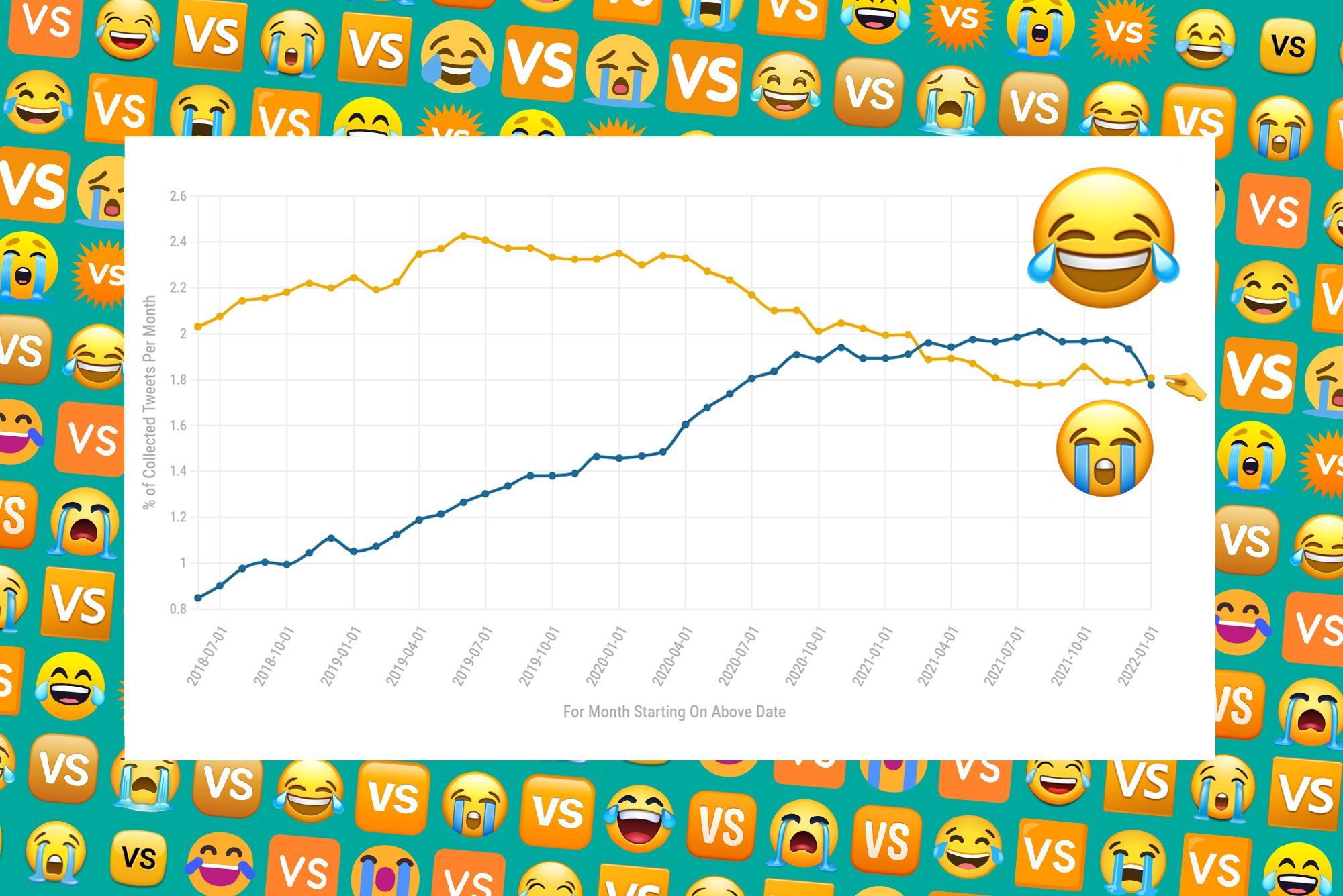 😂 Tears of Joy (Just About) Returns as Twitter's Top Emoji
